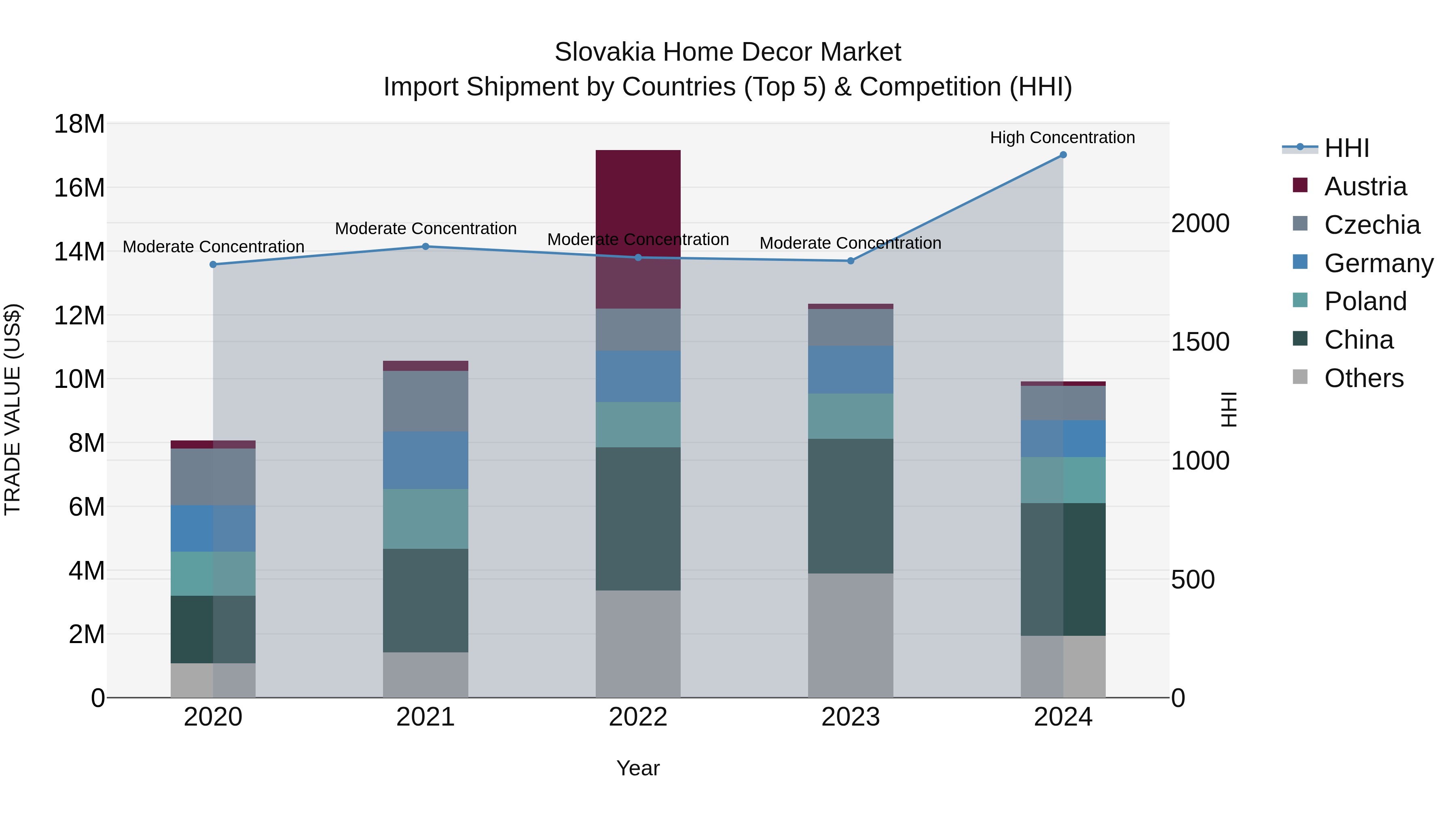 Slovakia Home Decor Market Top 5 Importing Countries and Market Competition (HHI) Analysis