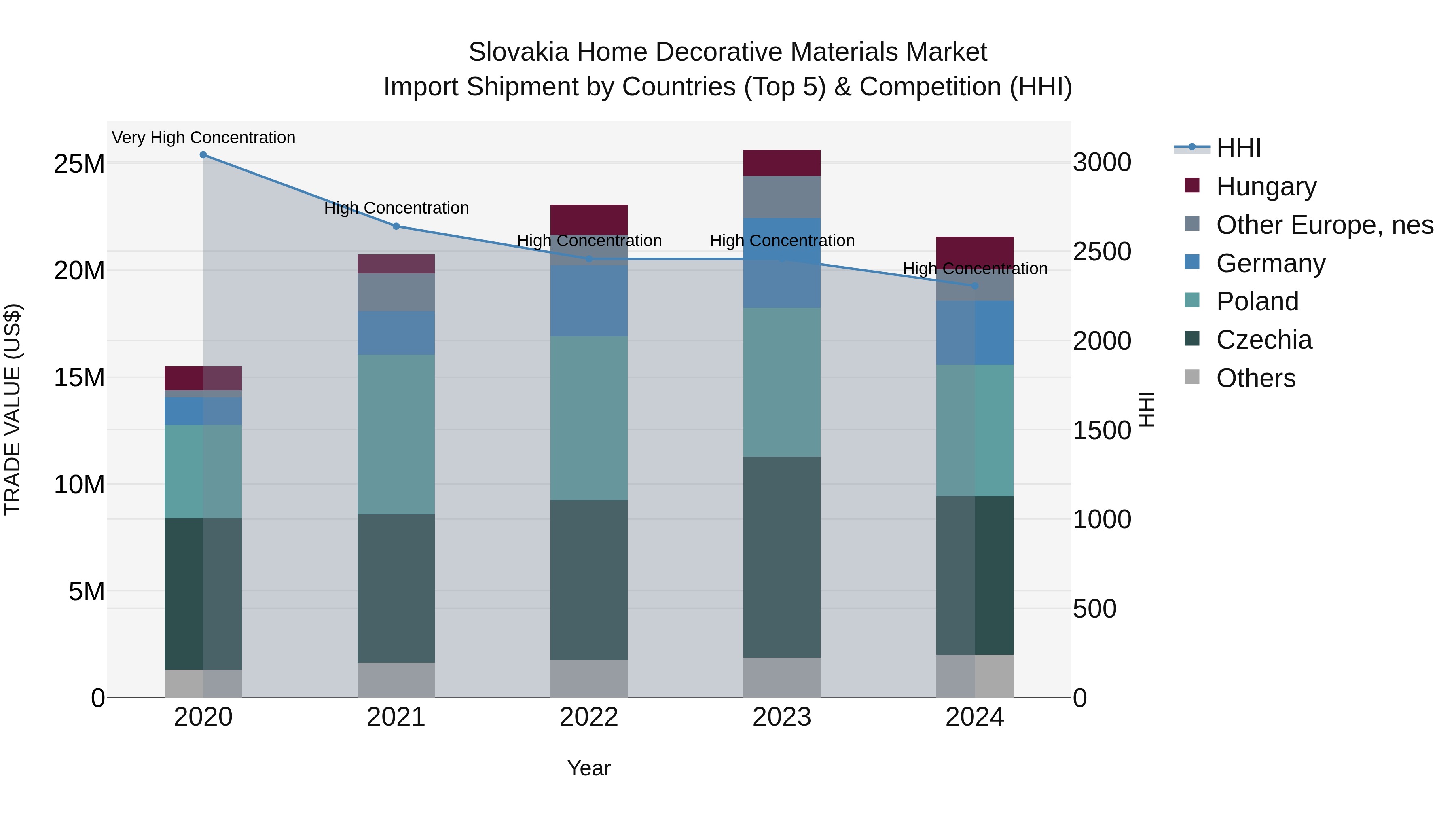 Slovakia Home Decorative Materials Market Top 5 Importing Countries and Market Competition (HHI) Analysis