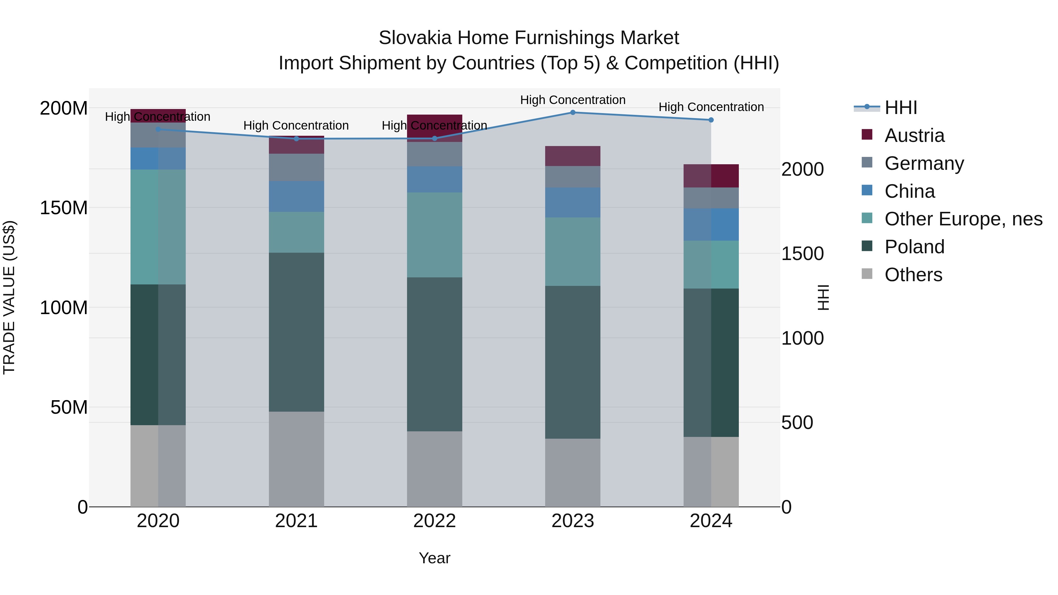 Slovakia Home Furnishings Market Top 5 Importing Countries and Market Competition (HHI) Analysis