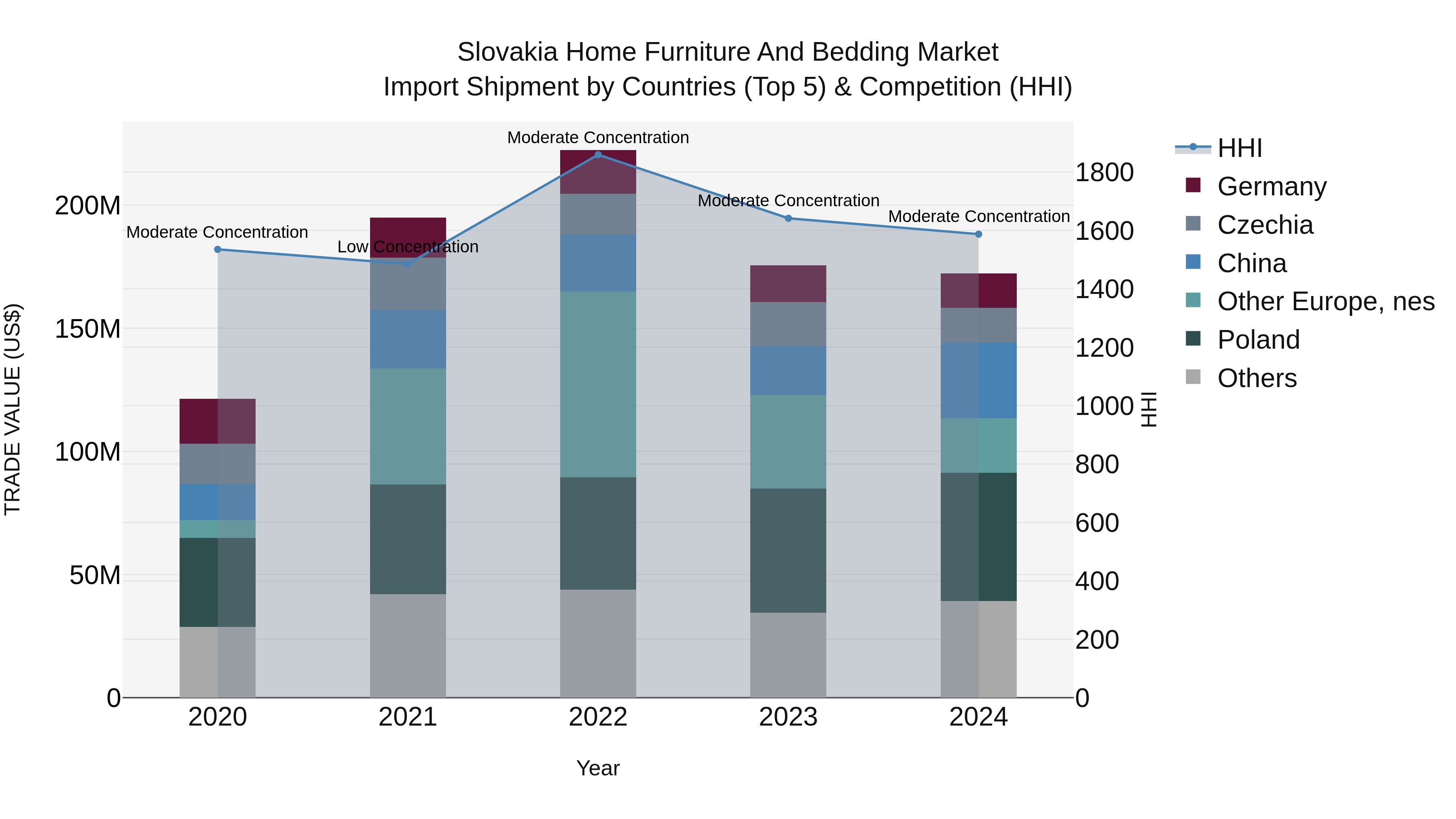 Slovakia Home Furniture And Bedding Market Top 5 Importing Countries and Market Competition (HHI) Analysis