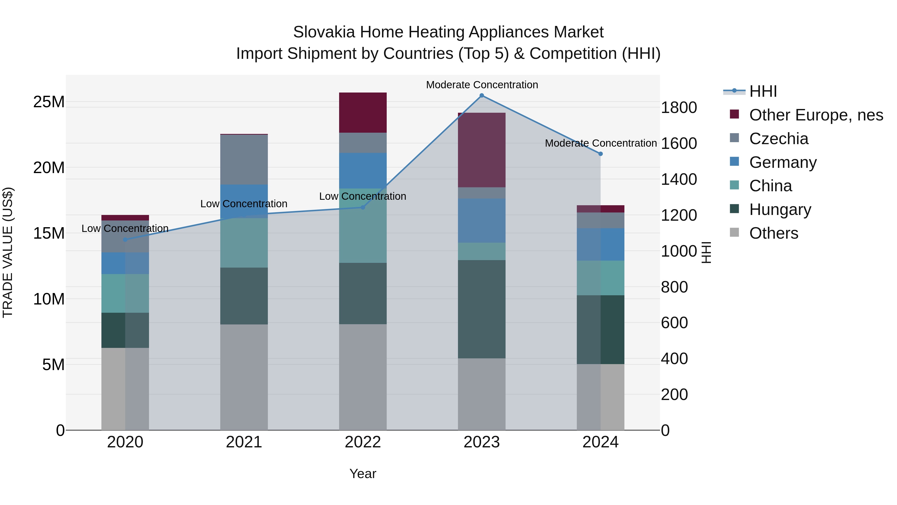 Slovakia Home Heating Appliances Market Top 5 Importing Countries and Market Competition (HHI) Analysis