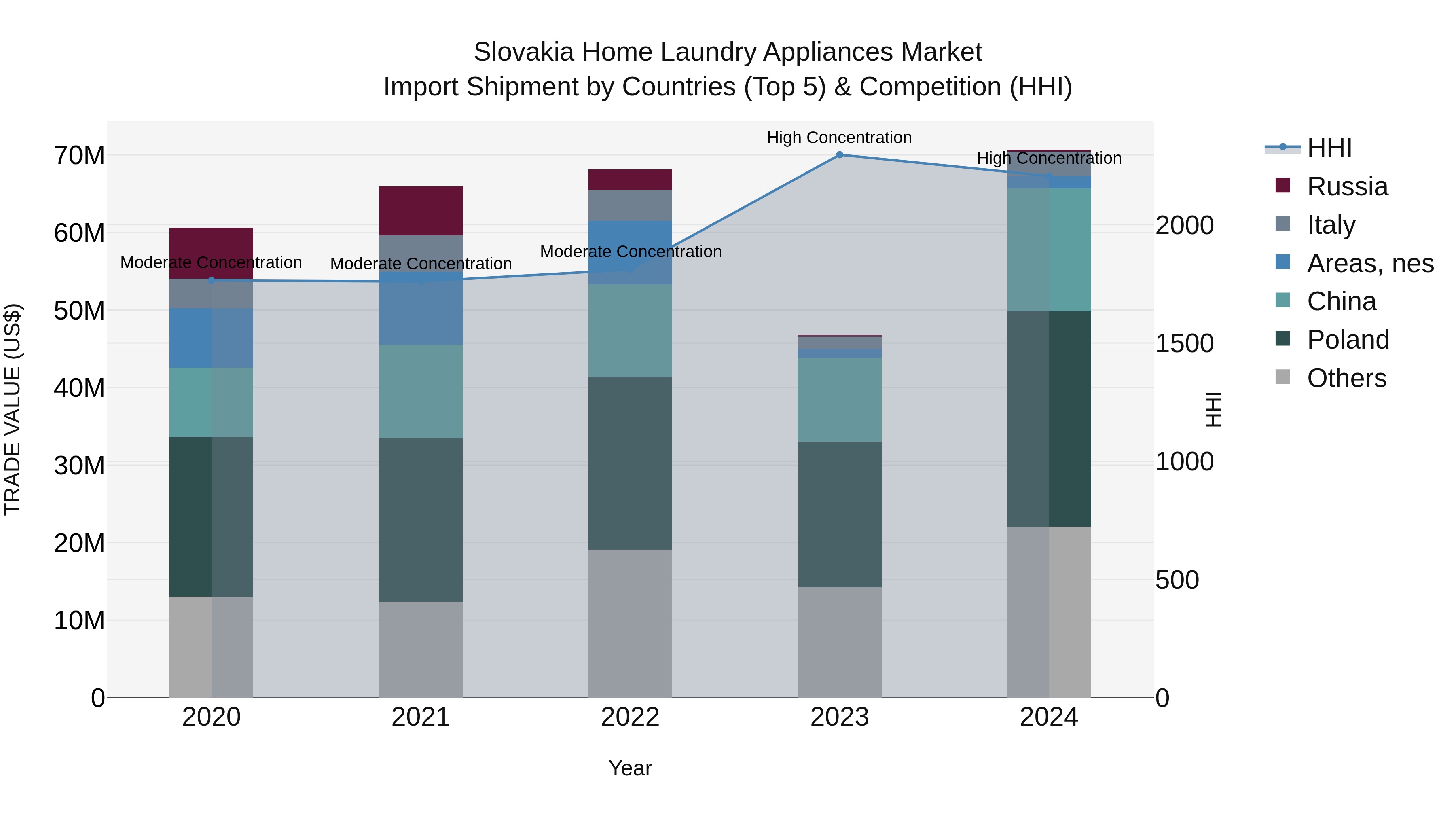 Slovakia Home Laundry Appliances Market Top 5 Importing Countries and Market Competition (HHI) Analysis