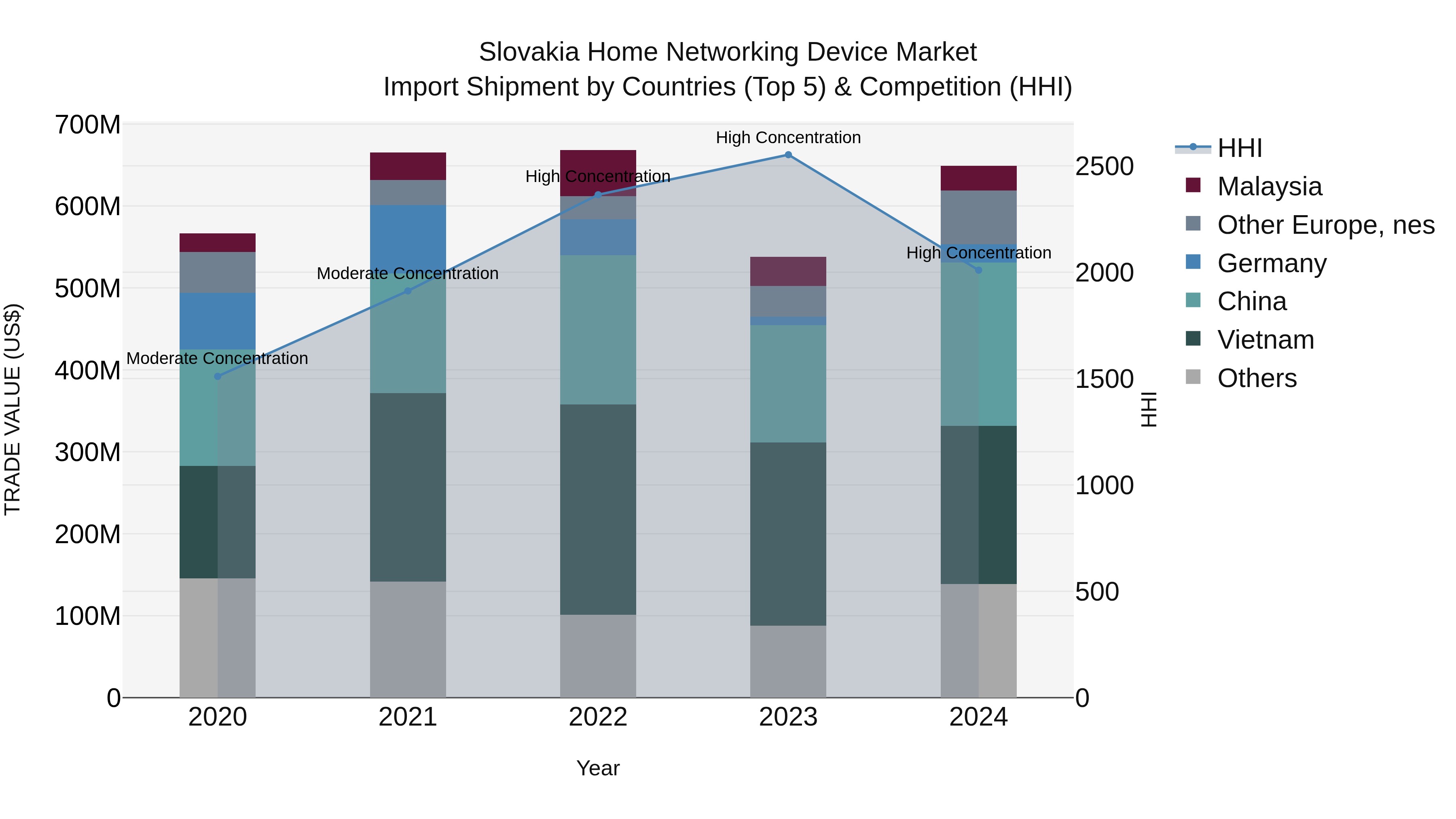 Slovakia Home Networking Device Market Top 5 Importing Countries and Market Competition (HHI) Analysis
