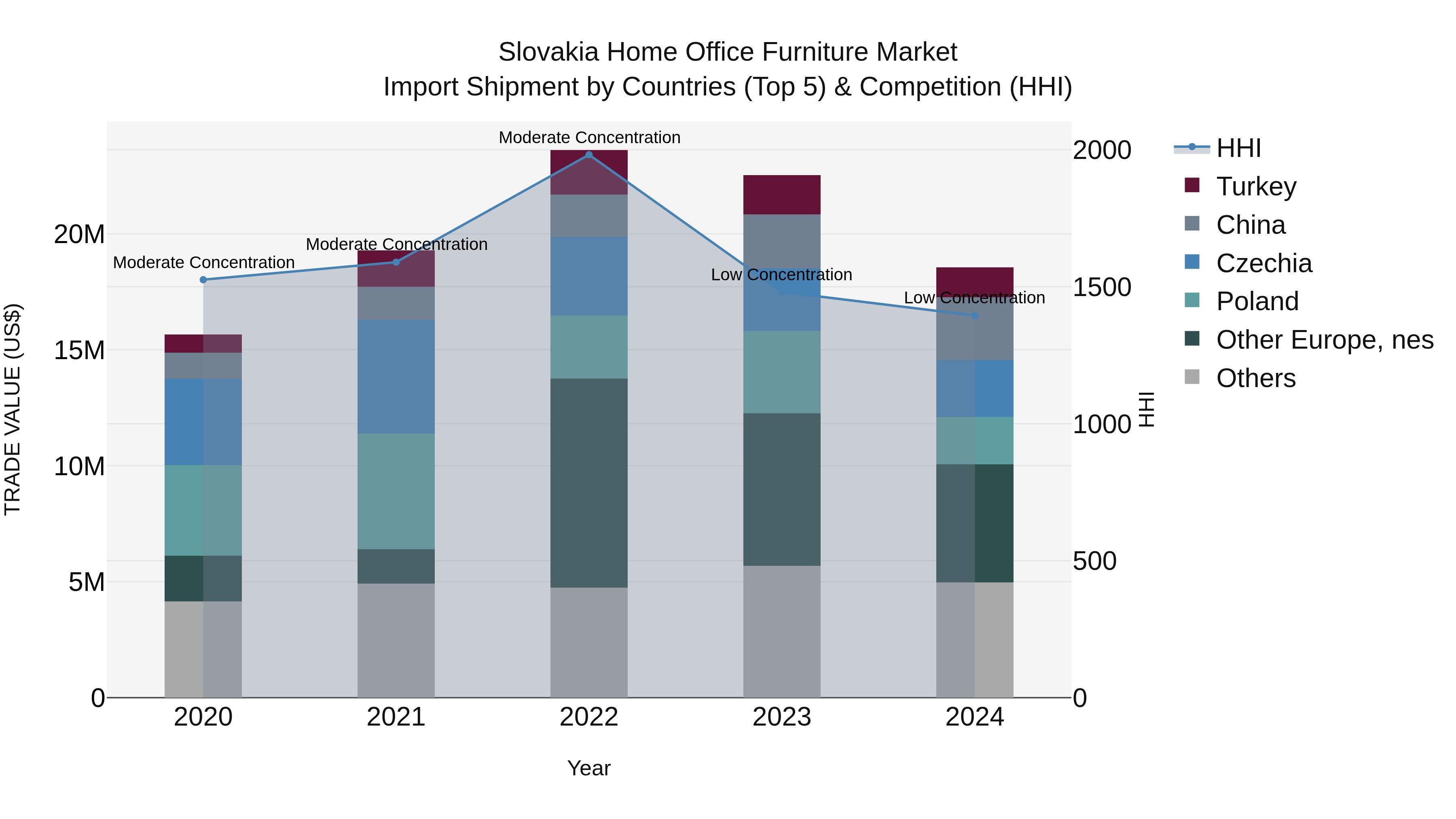 Slovakia Home Office Furniture Market Top 5 Importing Countries and Market Competition (HHI) Analysis