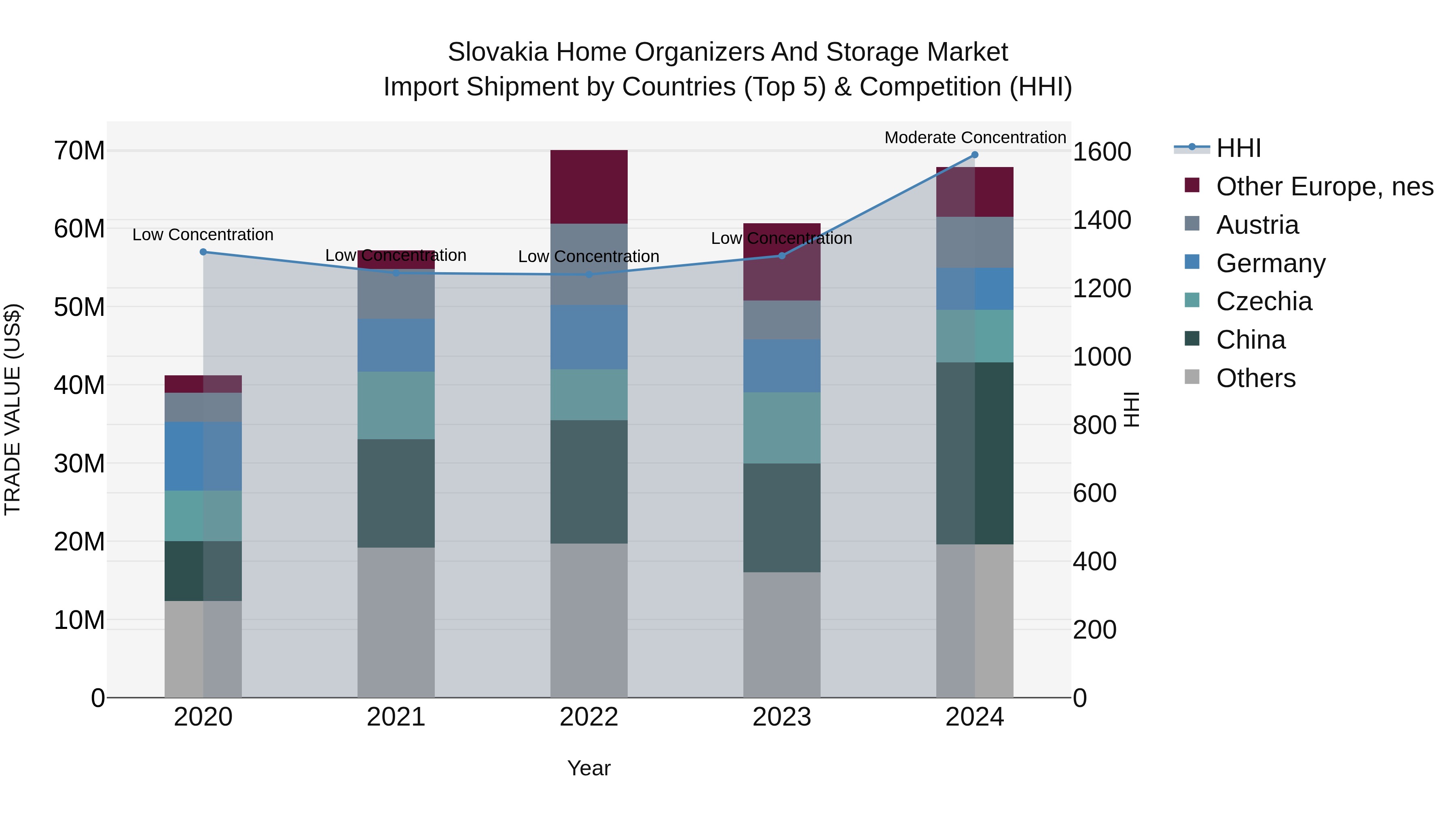 Slovakia Home Organizers And Storage Market Top 5 Importing Countries and Market Competition (HHI) Analysis