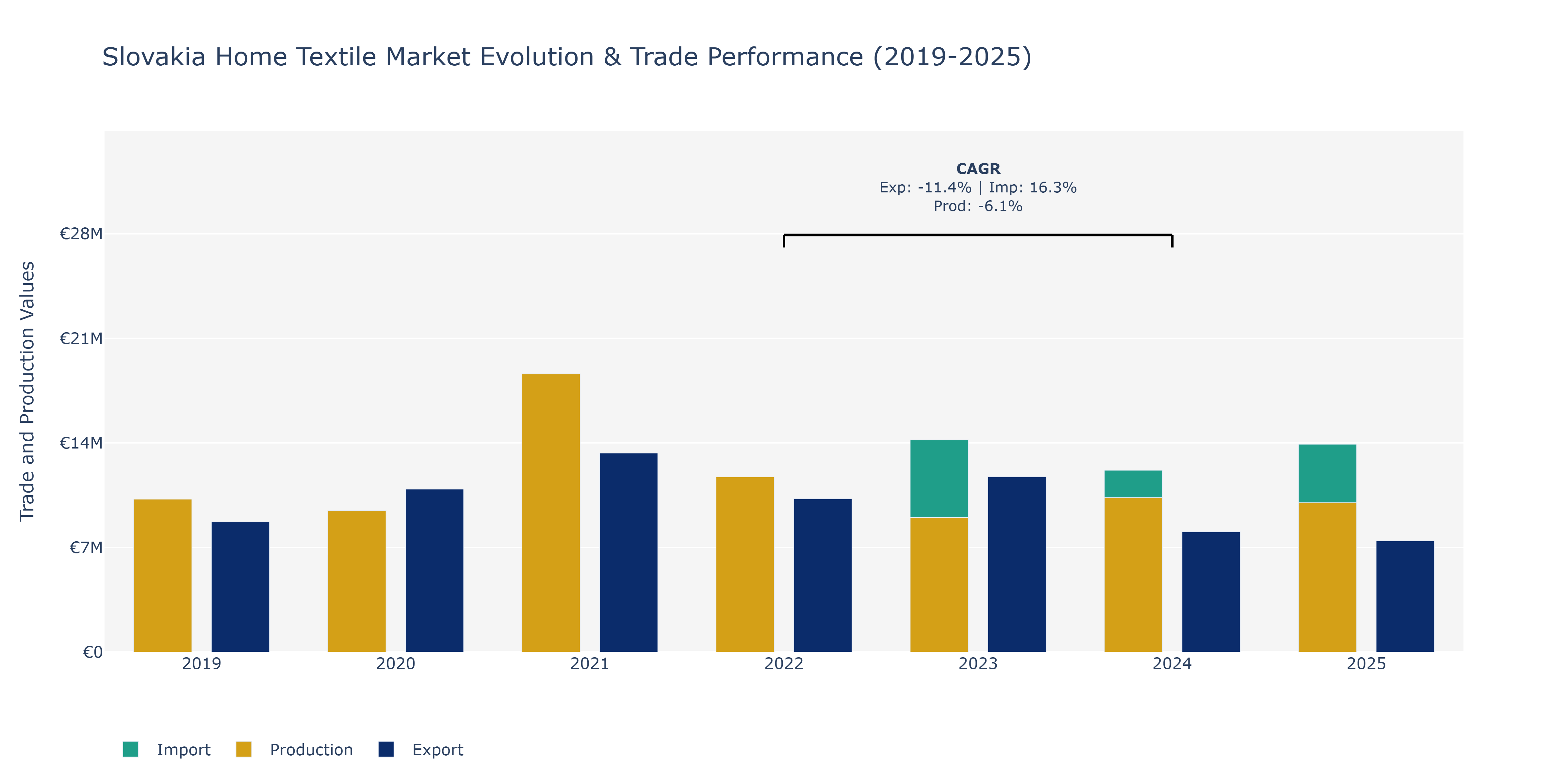 Slovakia Home Textile Market: Production & Trade Performance (2019-2025)