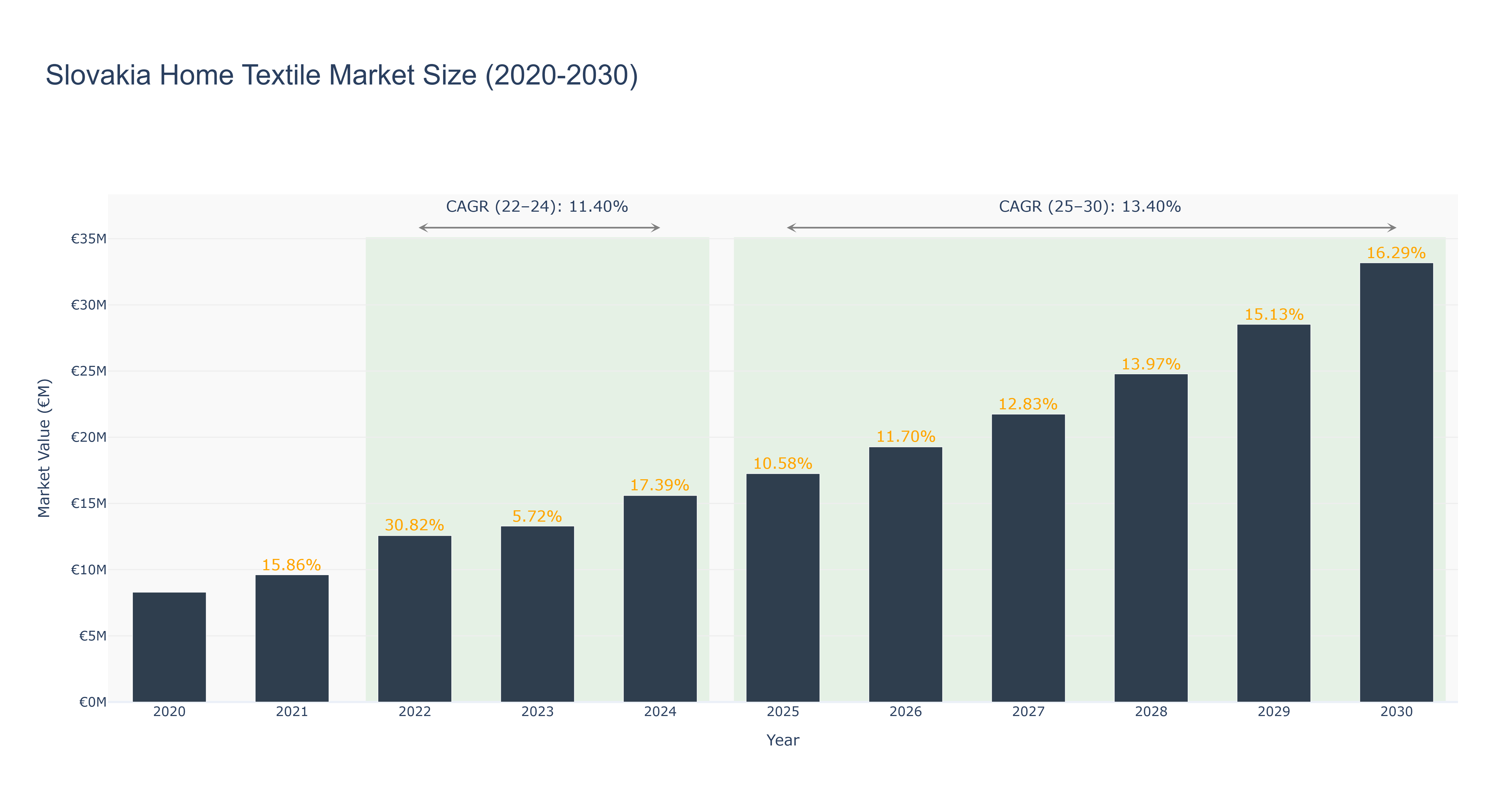 Slovakia Home Textile Market Size (2020-2030)