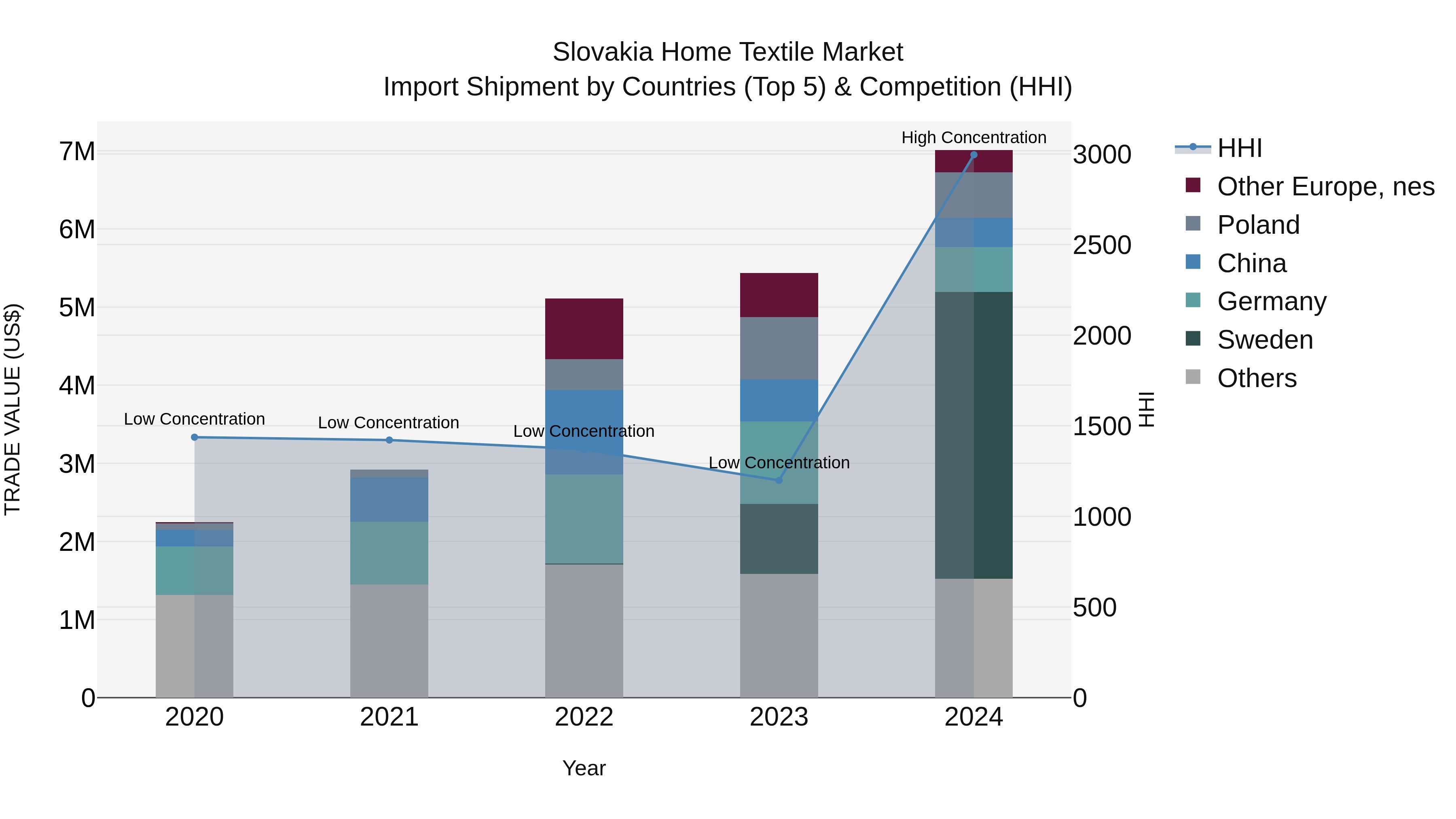 Slovakia Home Textile Market Top 5 Importing Countries and Market Competition (HHI) Analysis