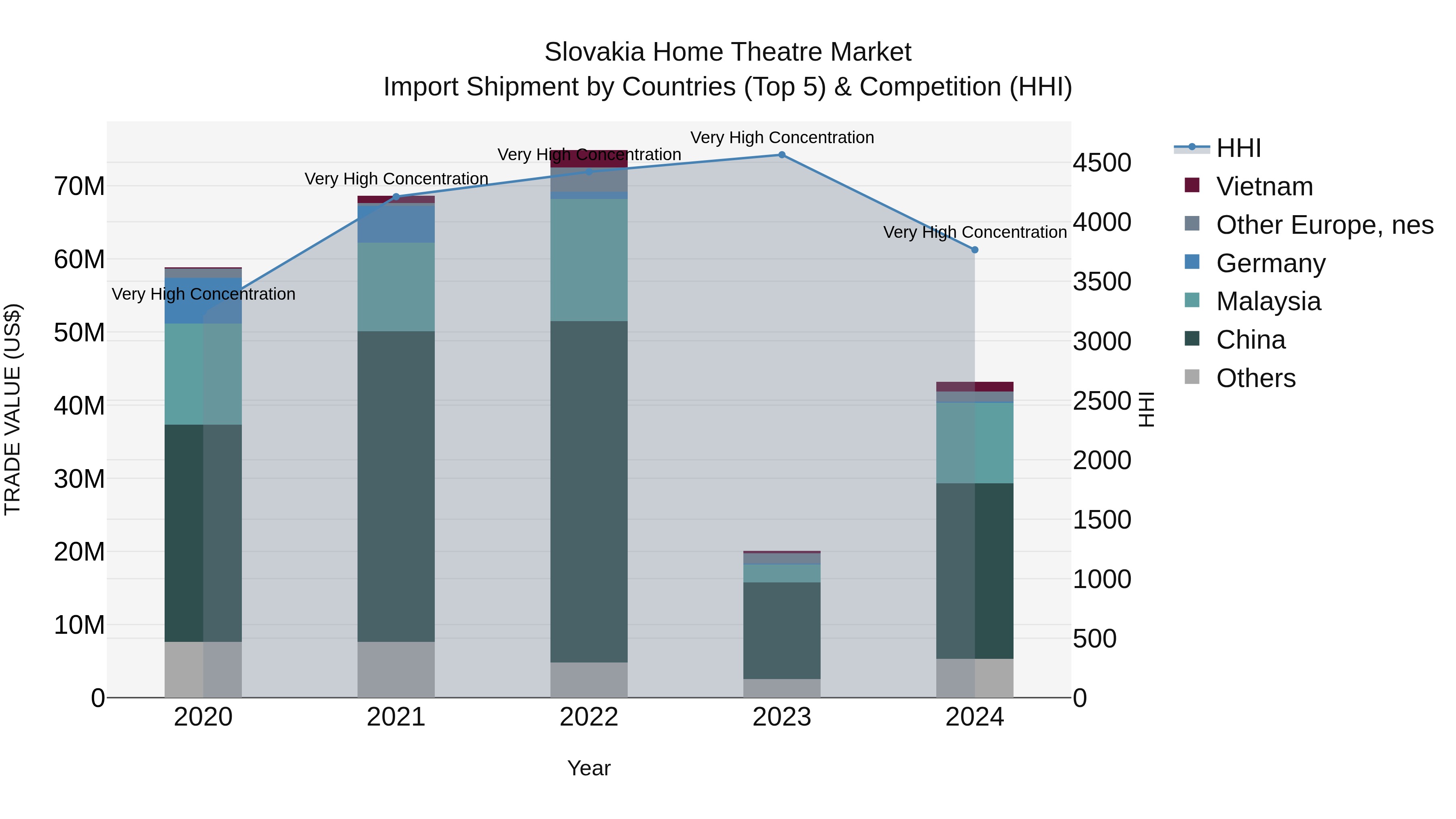 Slovakia Home Theatre Market Top 5 Importing Countries and Market Competition (HHI) Analysis