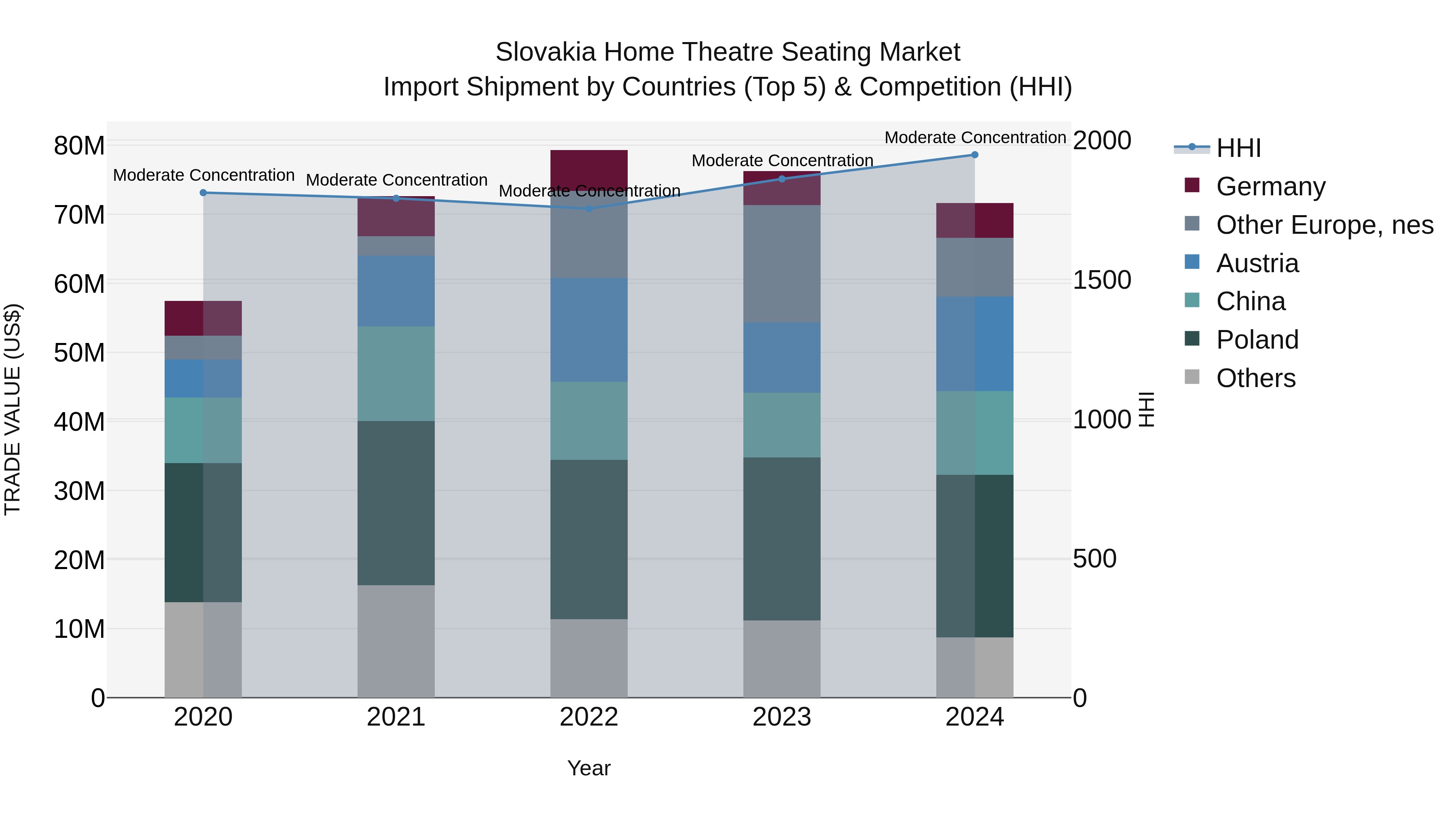 Slovakia Home Theatre Seating Market Top 5 Importing Countries and Market Competition (HHI) Analysis