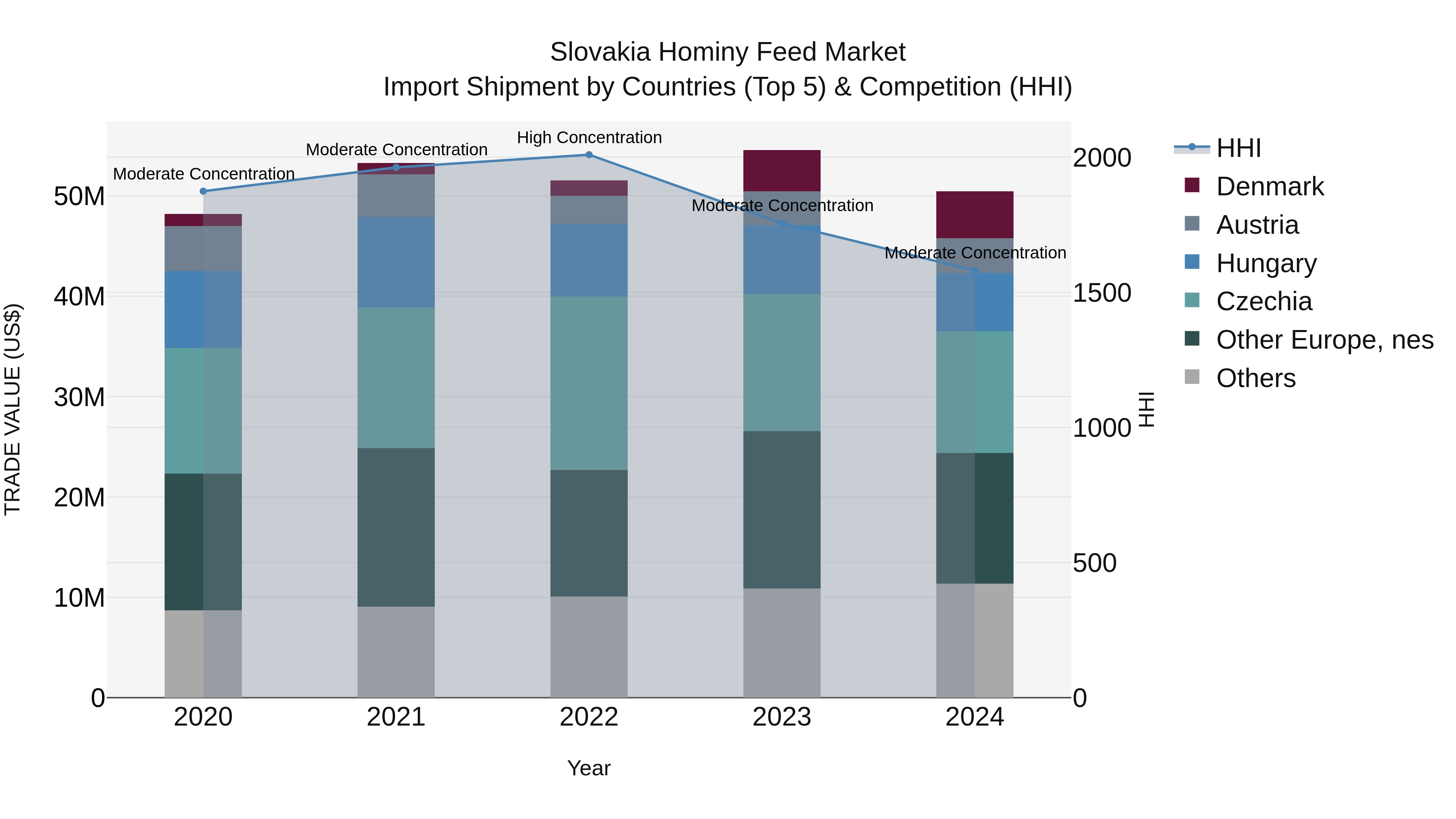 Slovakia Hominy Feed Market Top 5 Importing Countries and Market Competition (HHI) Analysis
