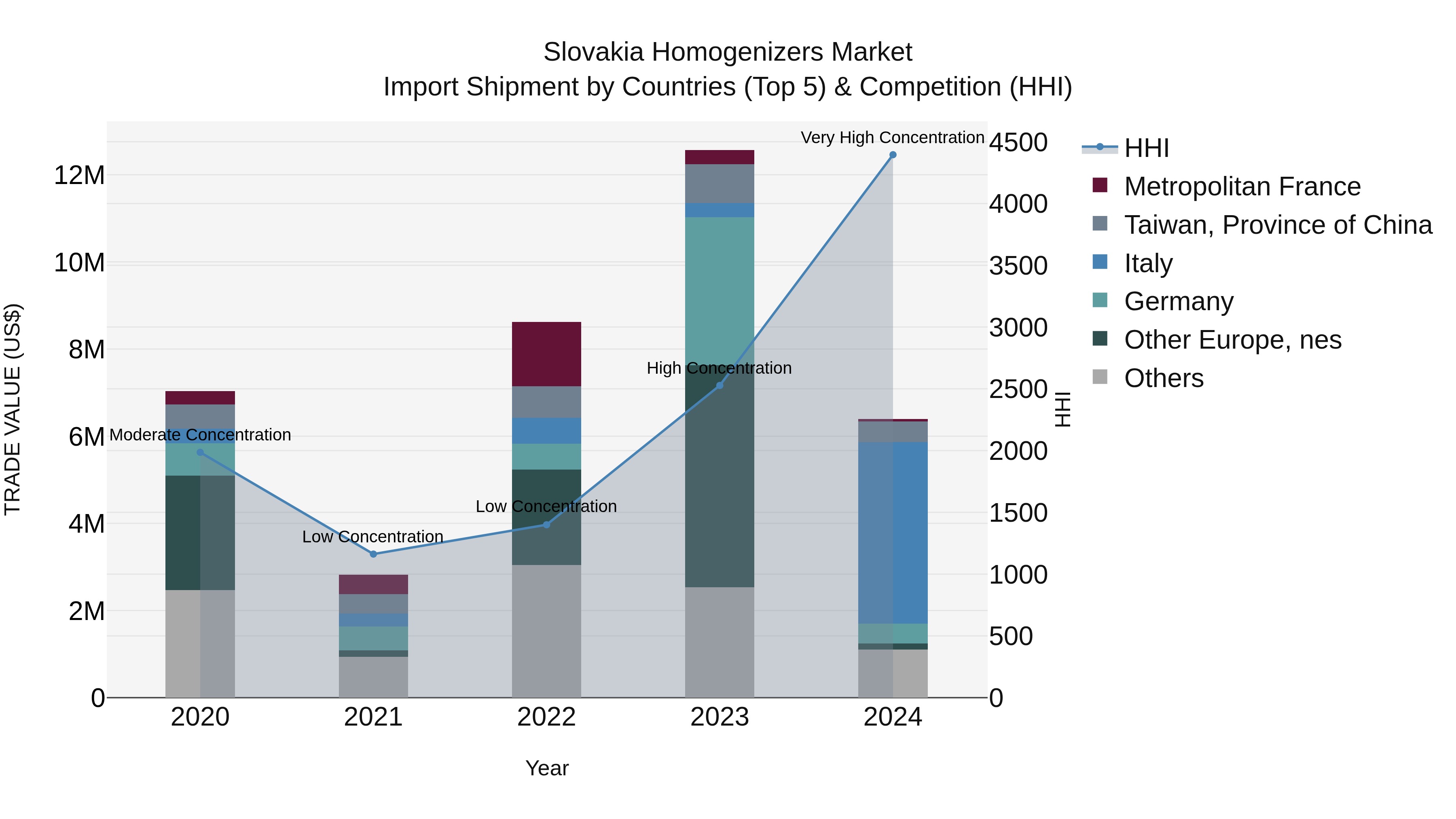 Slovakia Homogenizers Market Top 5 Importing Countries and Market Competition (HHI) Analysis