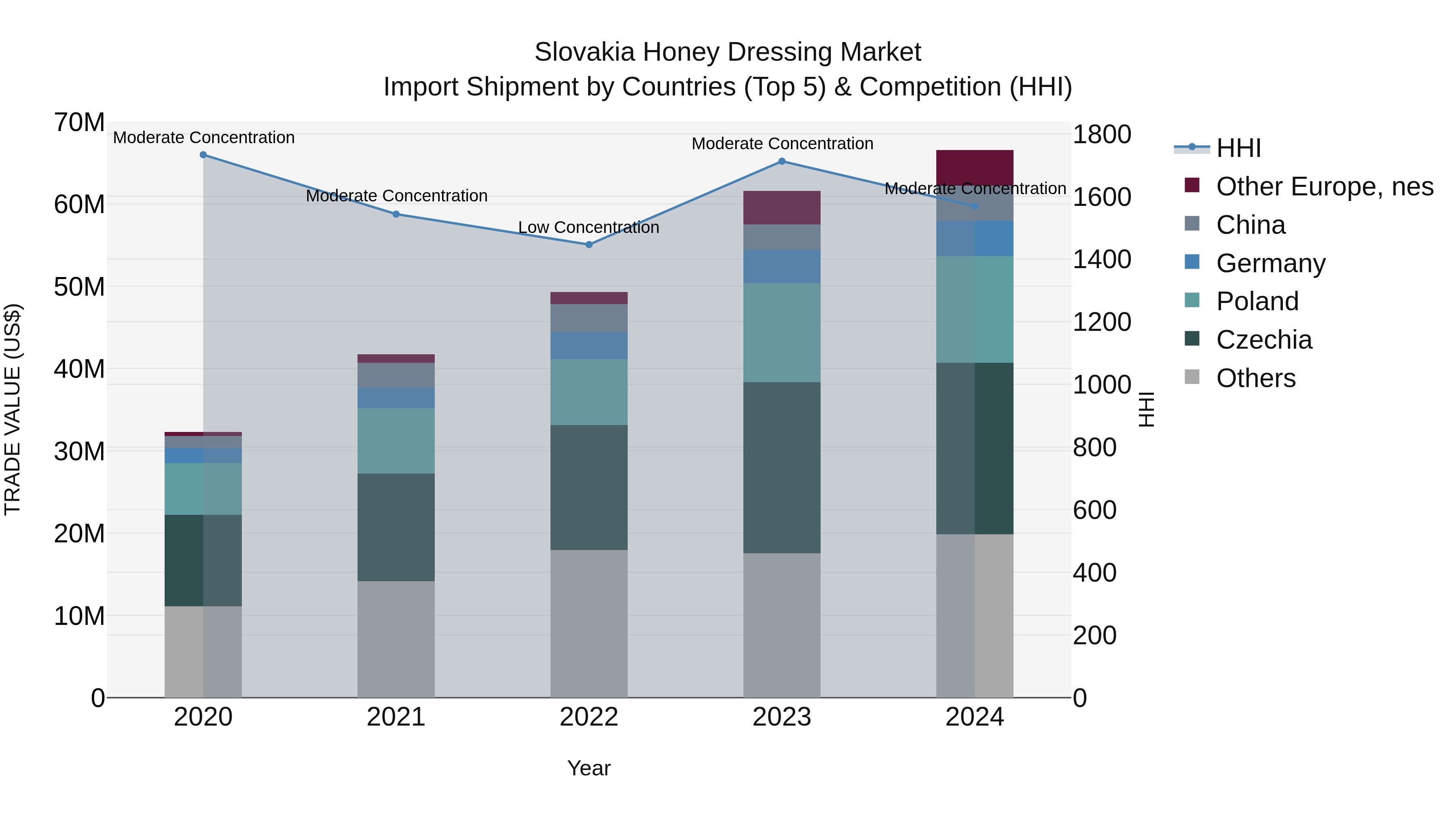 Slovakia Honey Dressing Market Top 5 Importing Countries and Market Competition (HHI) Analysis