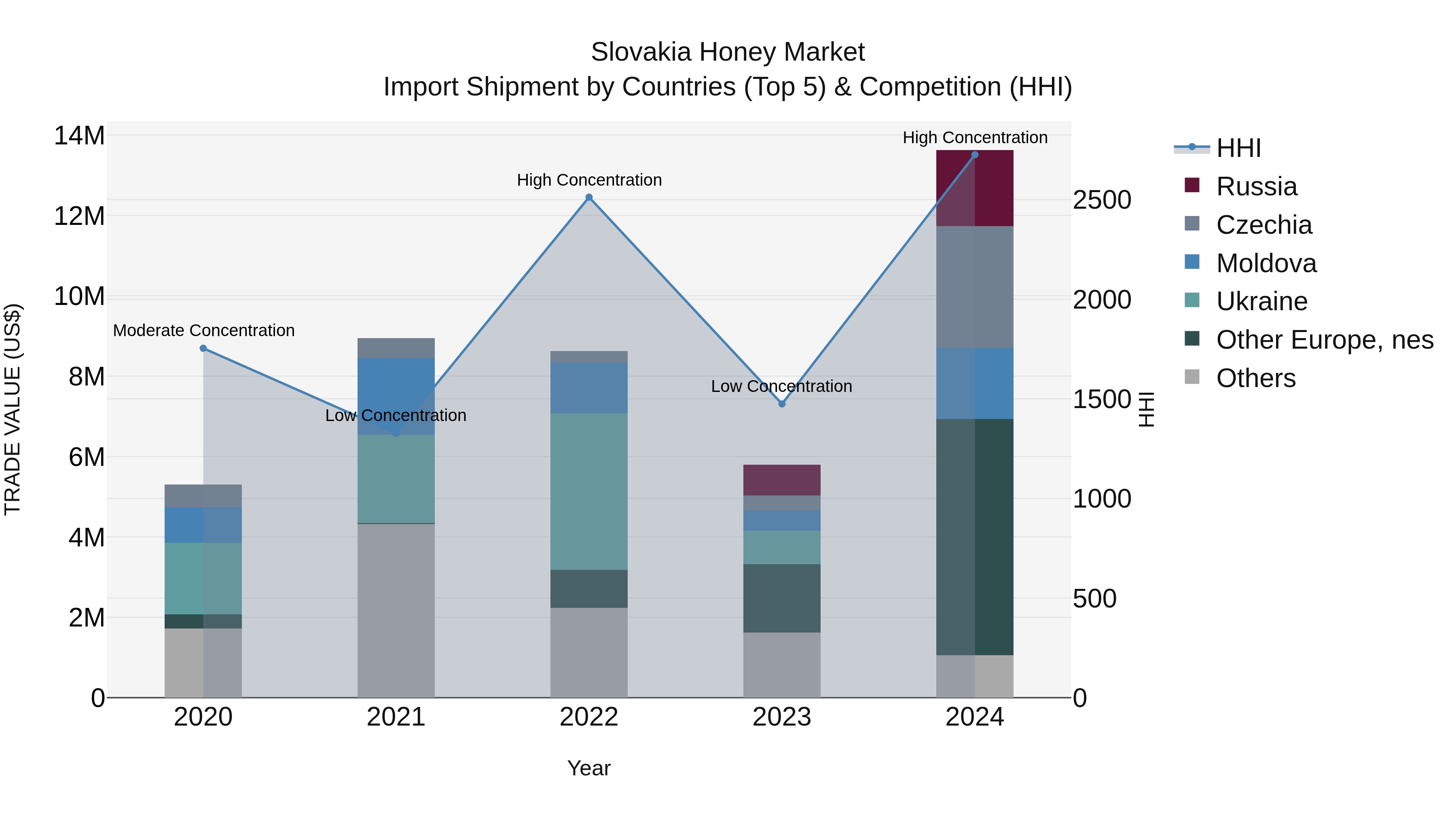 Slovakia Honey Market Top 5 Importing Countries and Market Competition (HHI) Analysis
