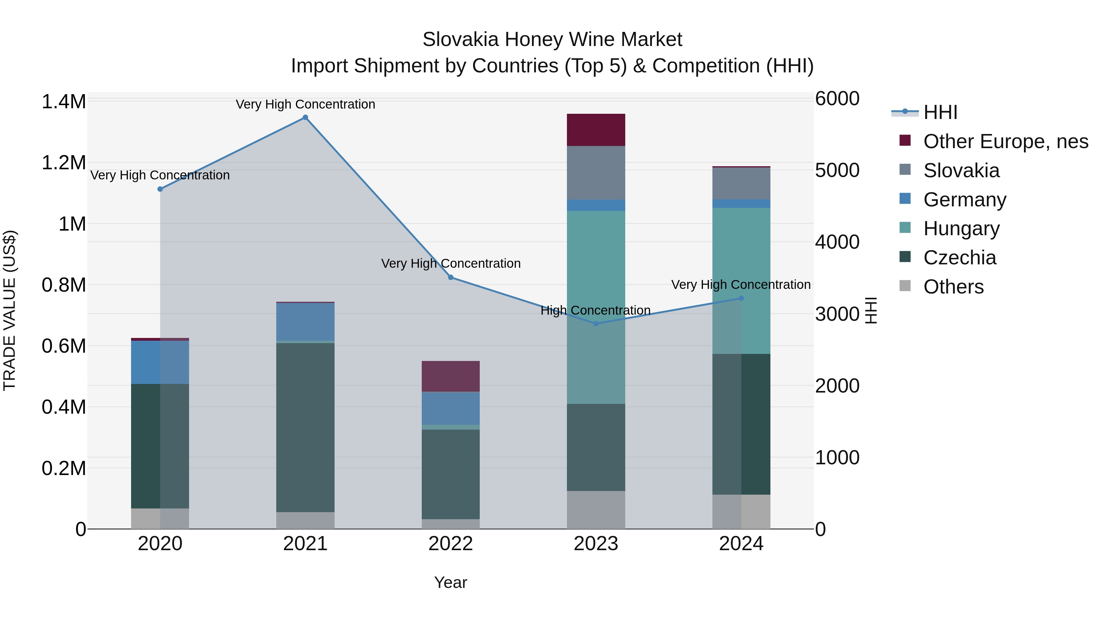 Slovakia Honey Wine Market Top 5 Importing Countries and Market Competition (HHI) Analysis