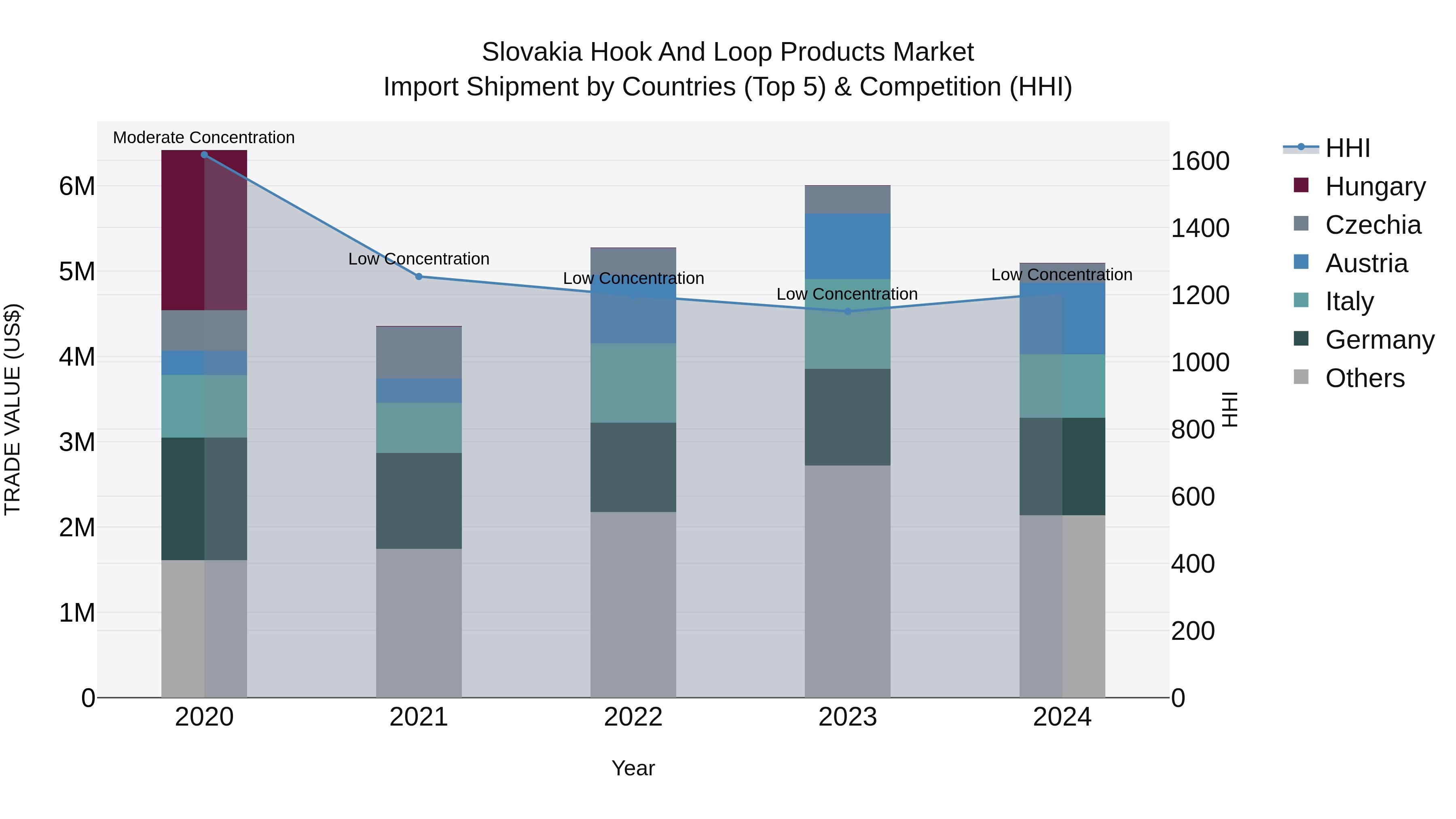 Slovakia Hook And Loop Products Market Top 5 Importing Countries and Market Competition (HHI) Analysis