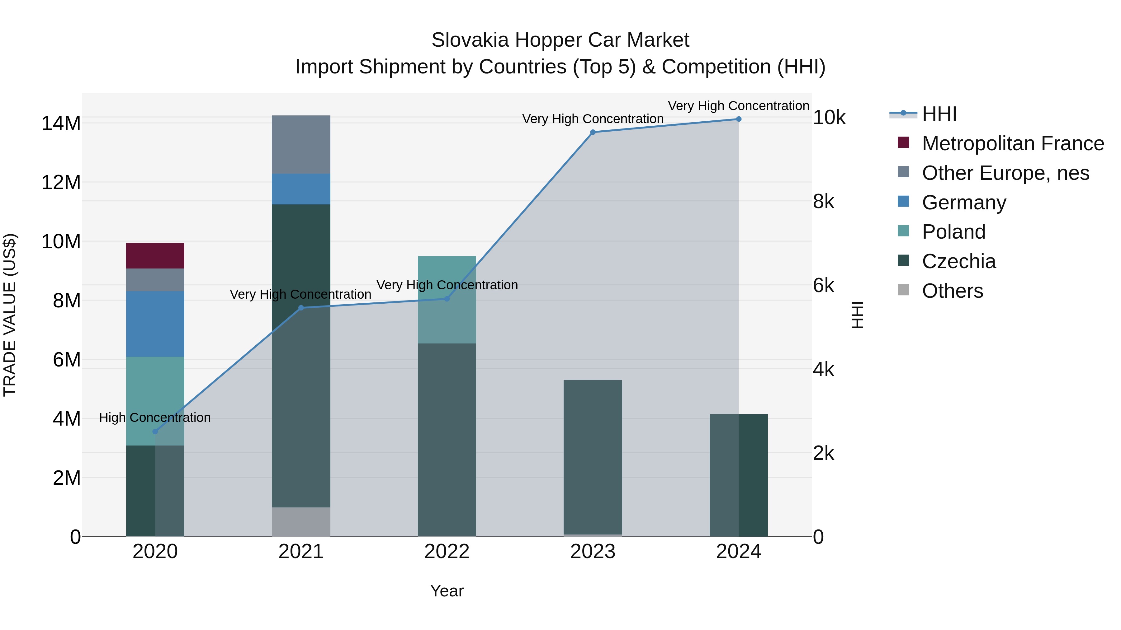 Slovakia Hopper Car Market Top 5 Importing Countries and Market Competition (HHI) Analysis