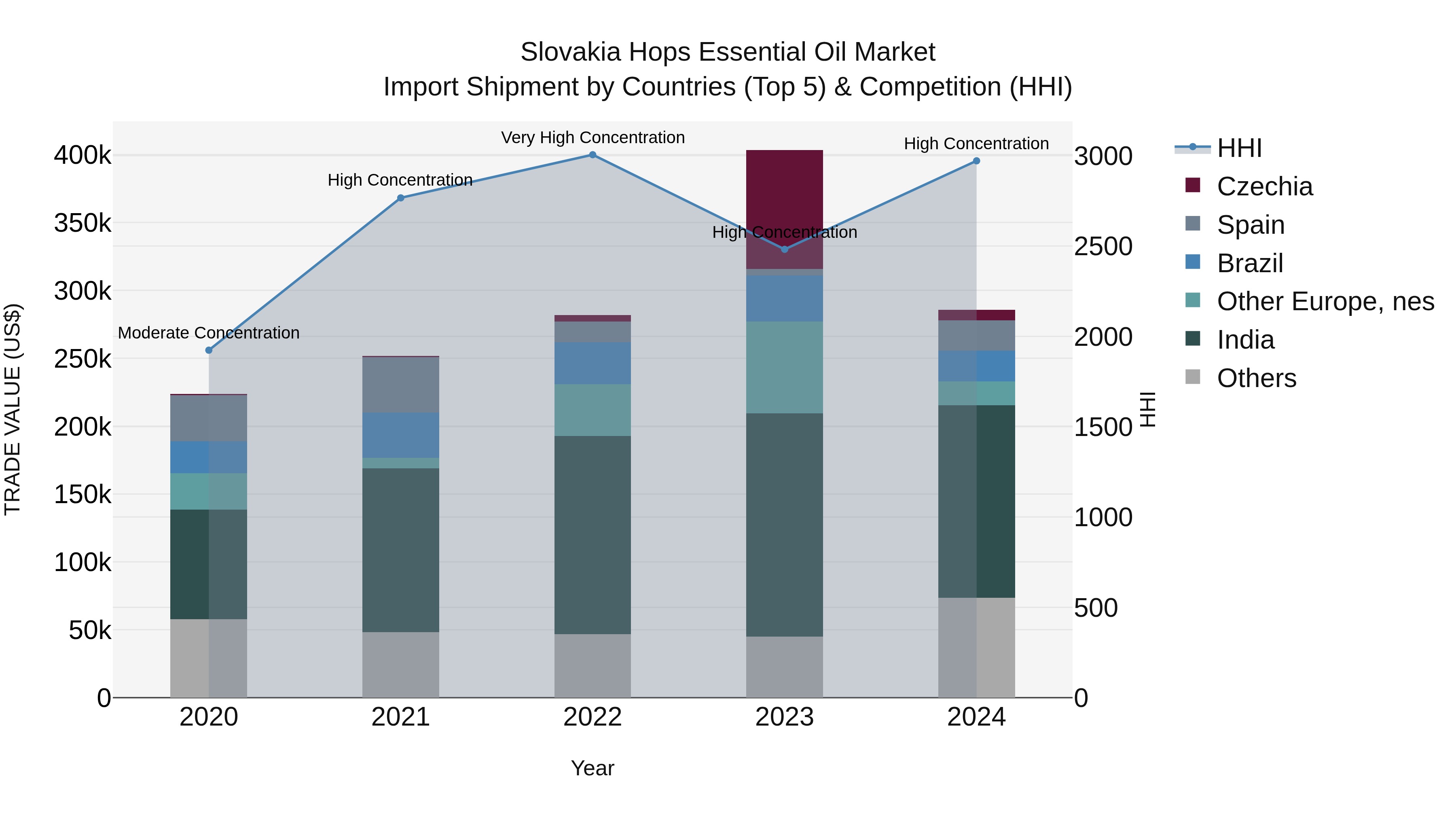 Slovakia Hops Essential Oil Market Top 5 Importing Countries and Market Competition (HHI) Analysis