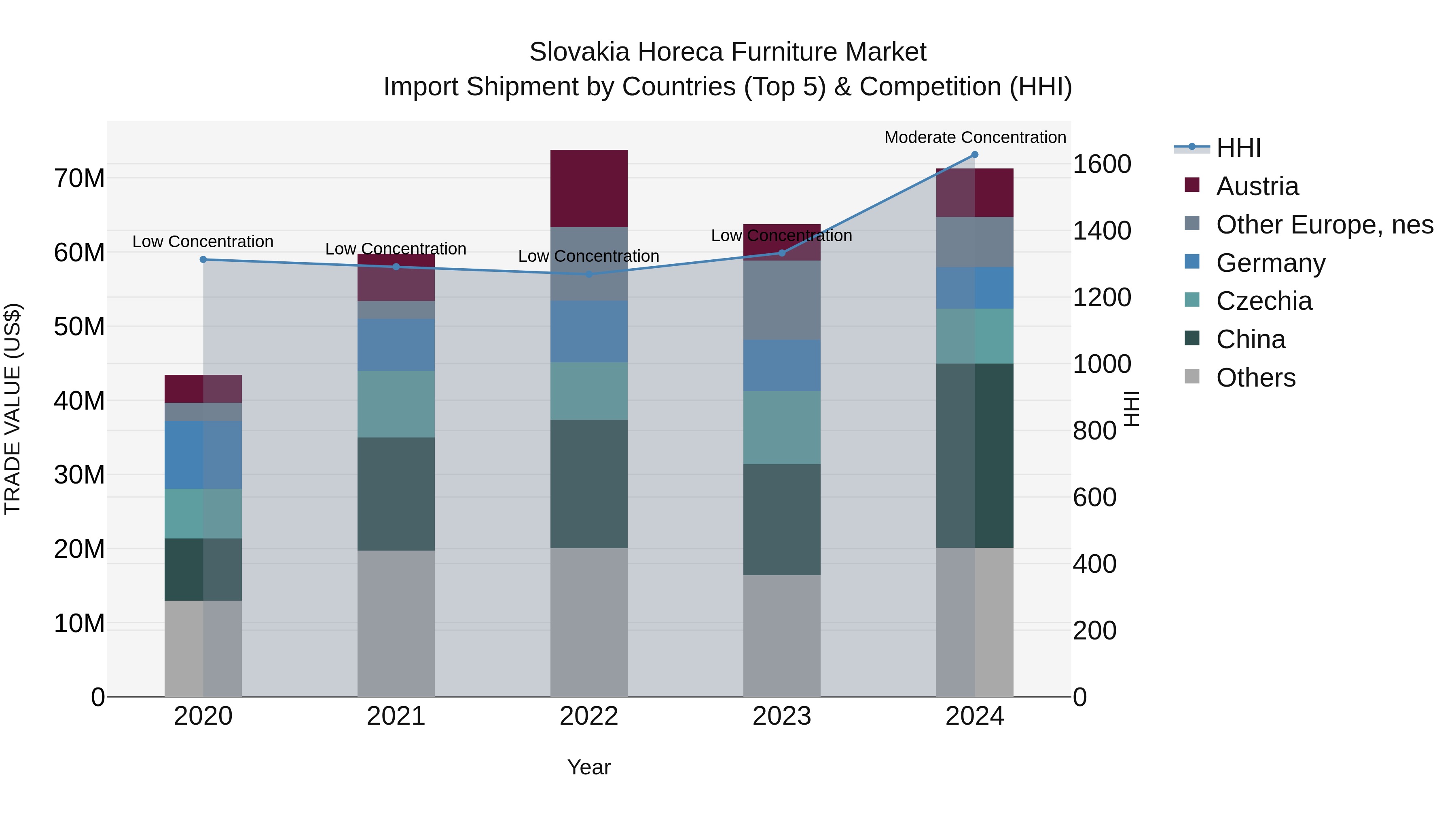 Slovakia Horeca Furniture Market Top 5 Importing Countries and Market Competition (HHI) Analysis