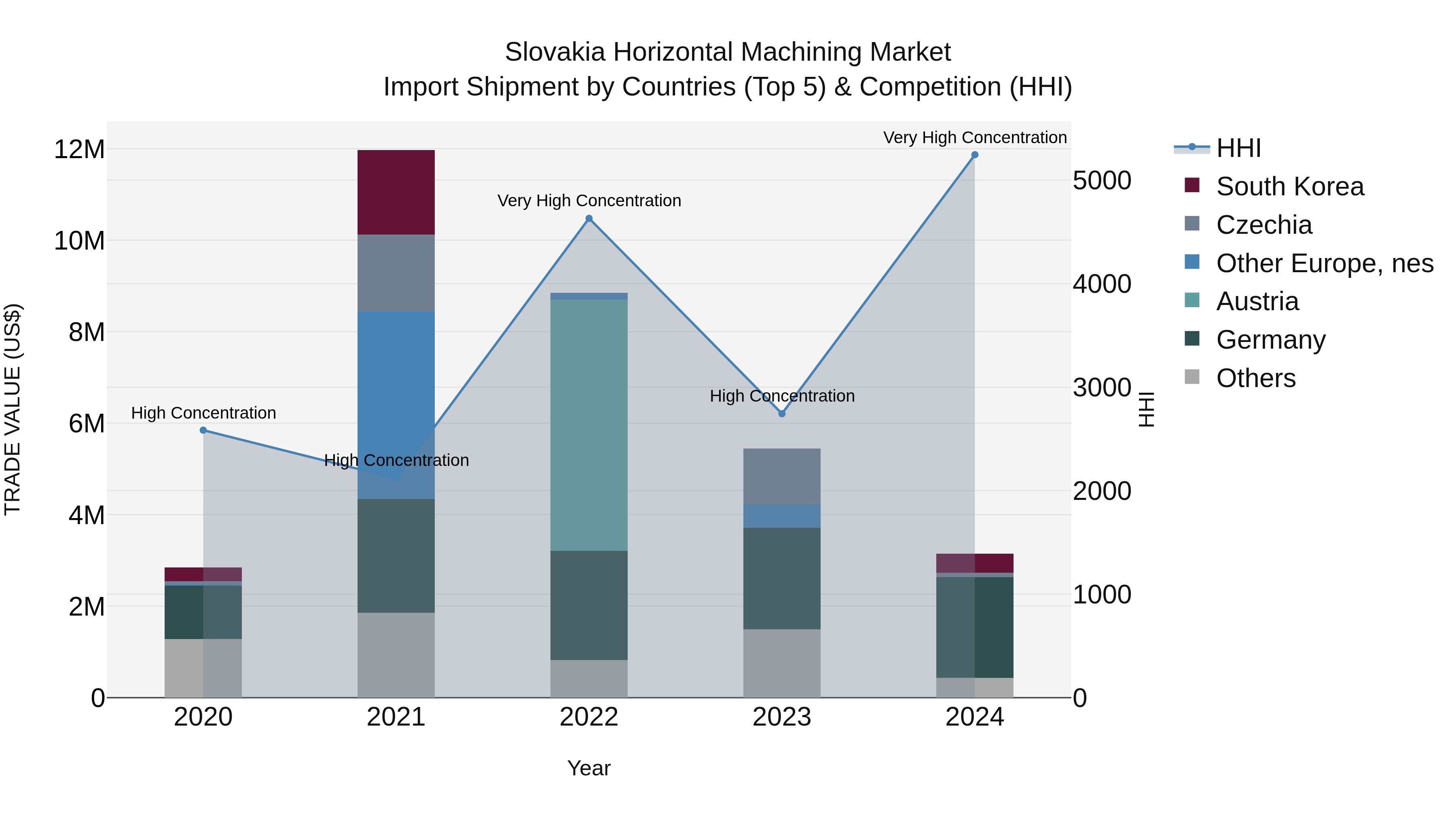 Slovakia Horizontal Machining Market Top 5 Importing Countries and Market Competition (HHI) Analysis