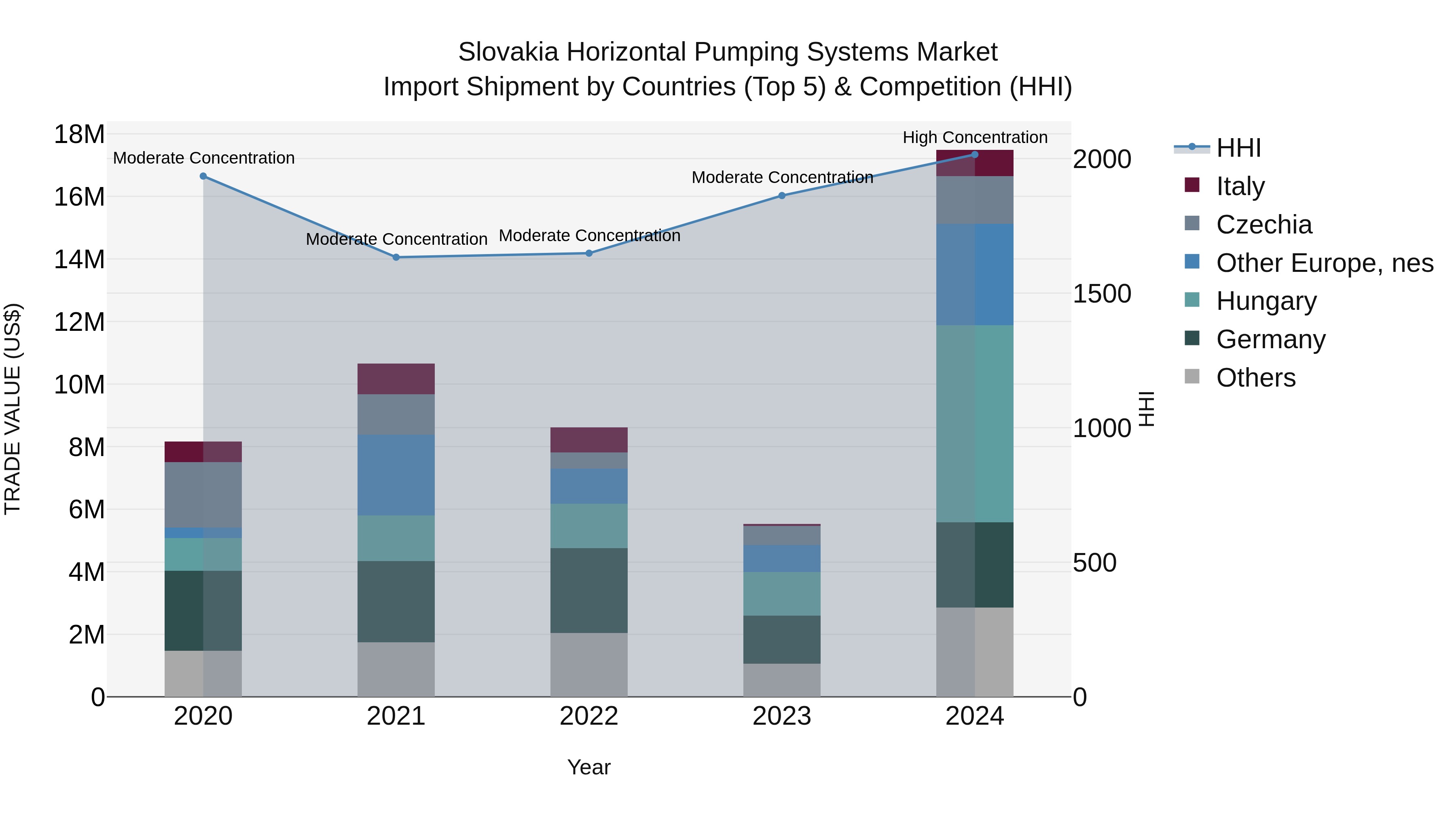 Slovakia Horizontal Pumping Systems Market Top 5 Importing Countries and Market Competition (HHI) Analysis