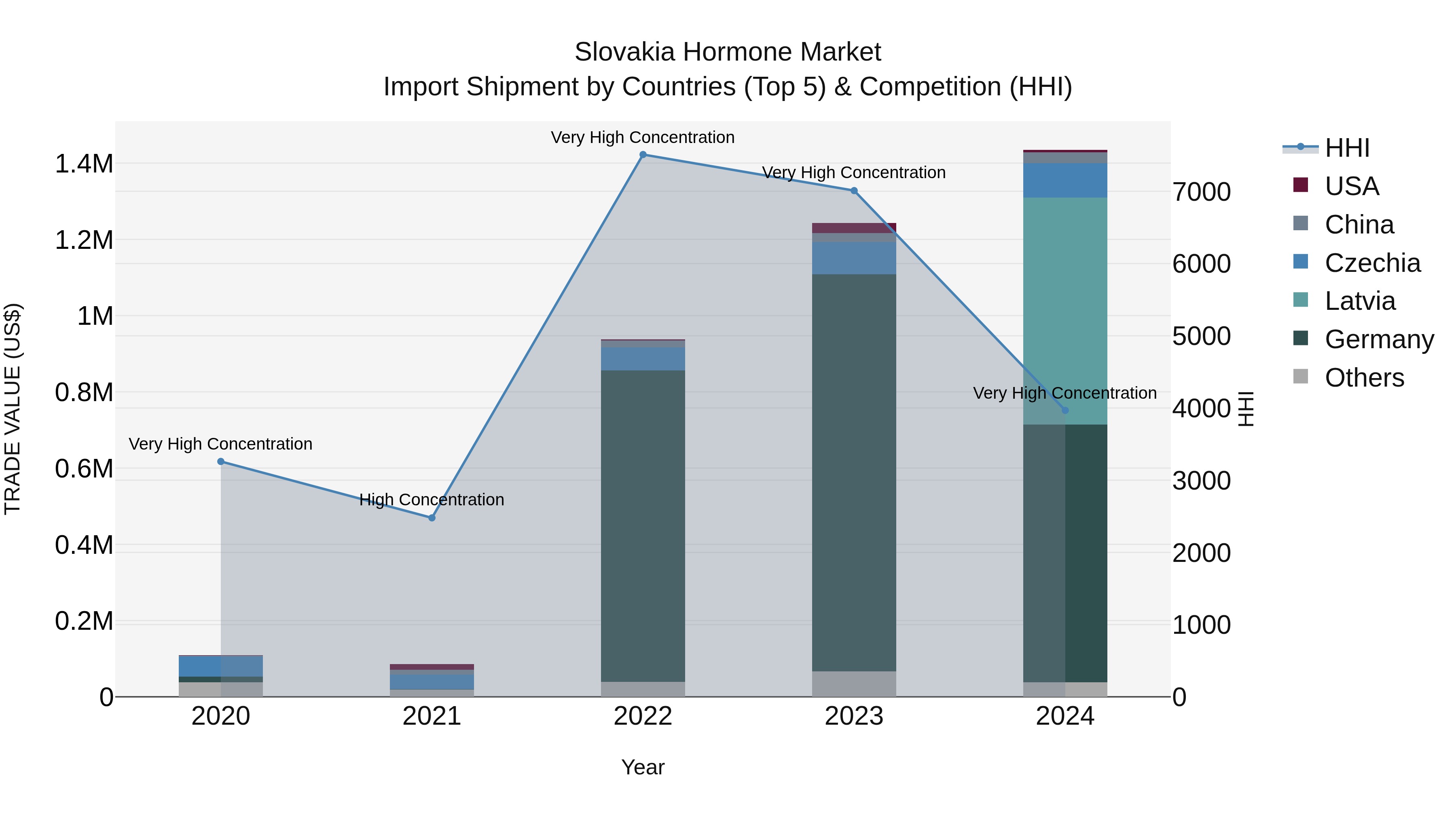 Slovakia Hormone Market Top 5 Importing Countries and Market Competition (HHI) Analysis