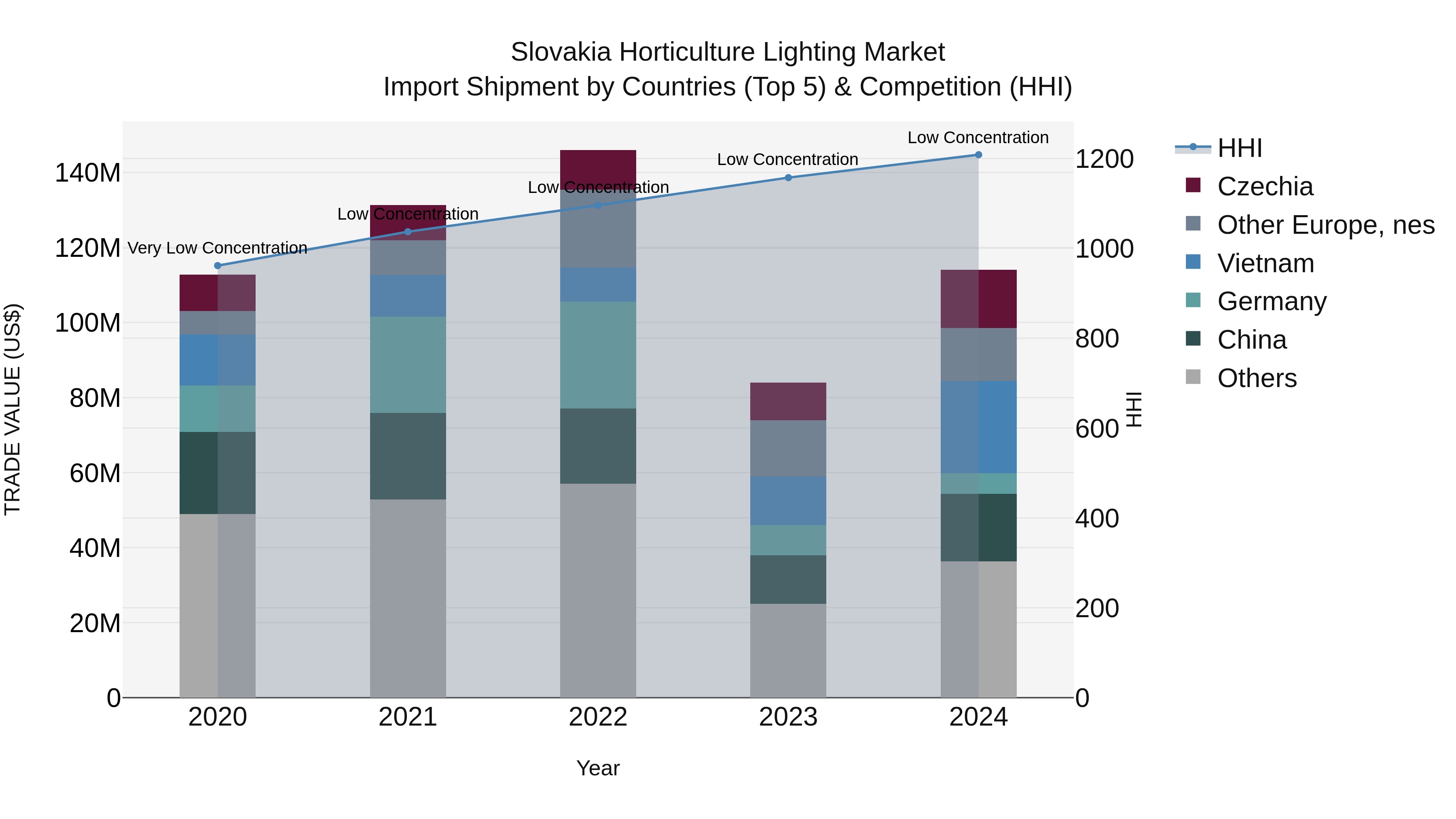 Slovakia Horticulture Lighting Market Top 5 Importing Countries and Market Competition (HHI) Analysis