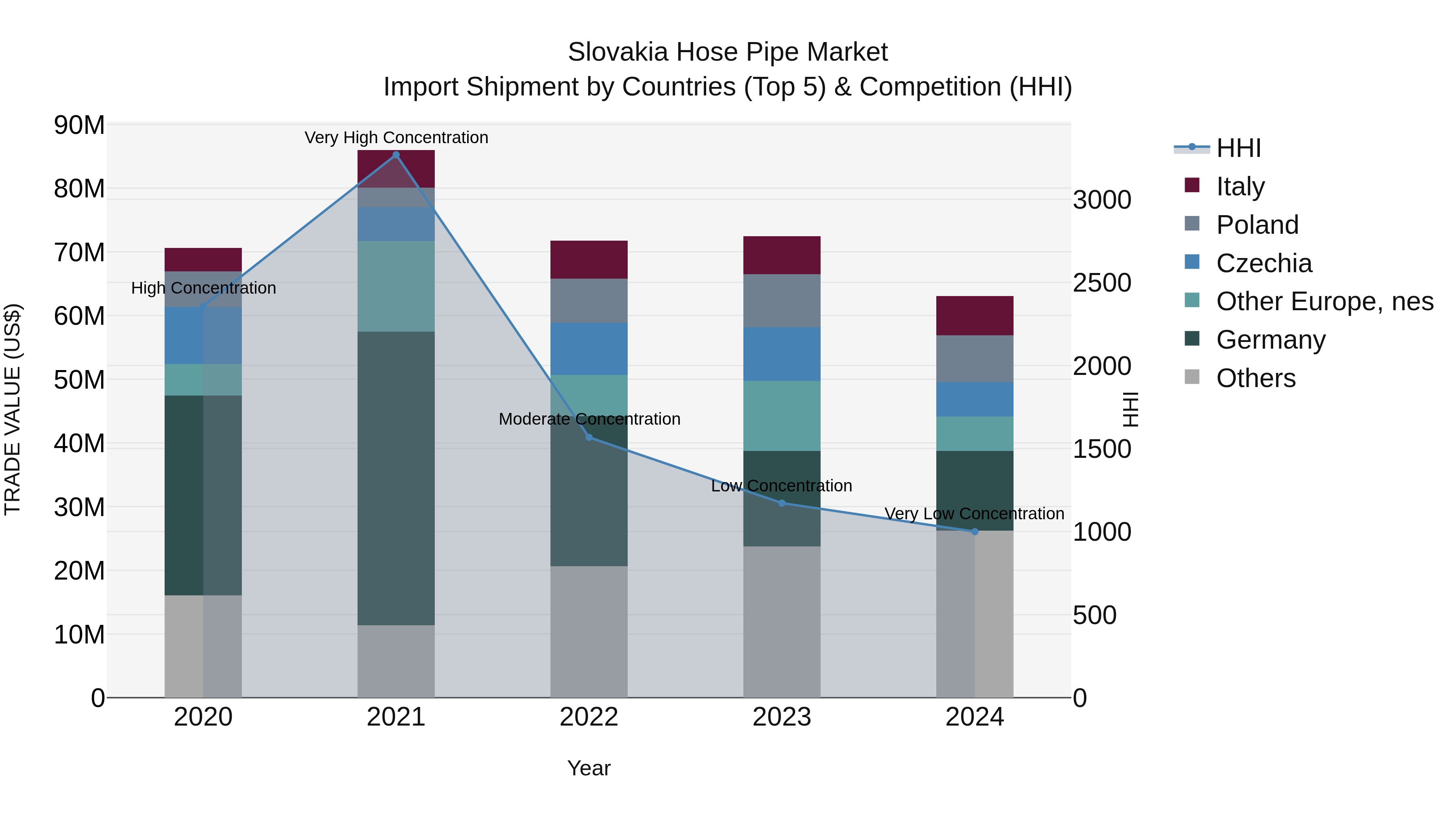 Slovakia Hose Pipe Market Top 5 Importing Countries and Market Competition (HHI) Analysis