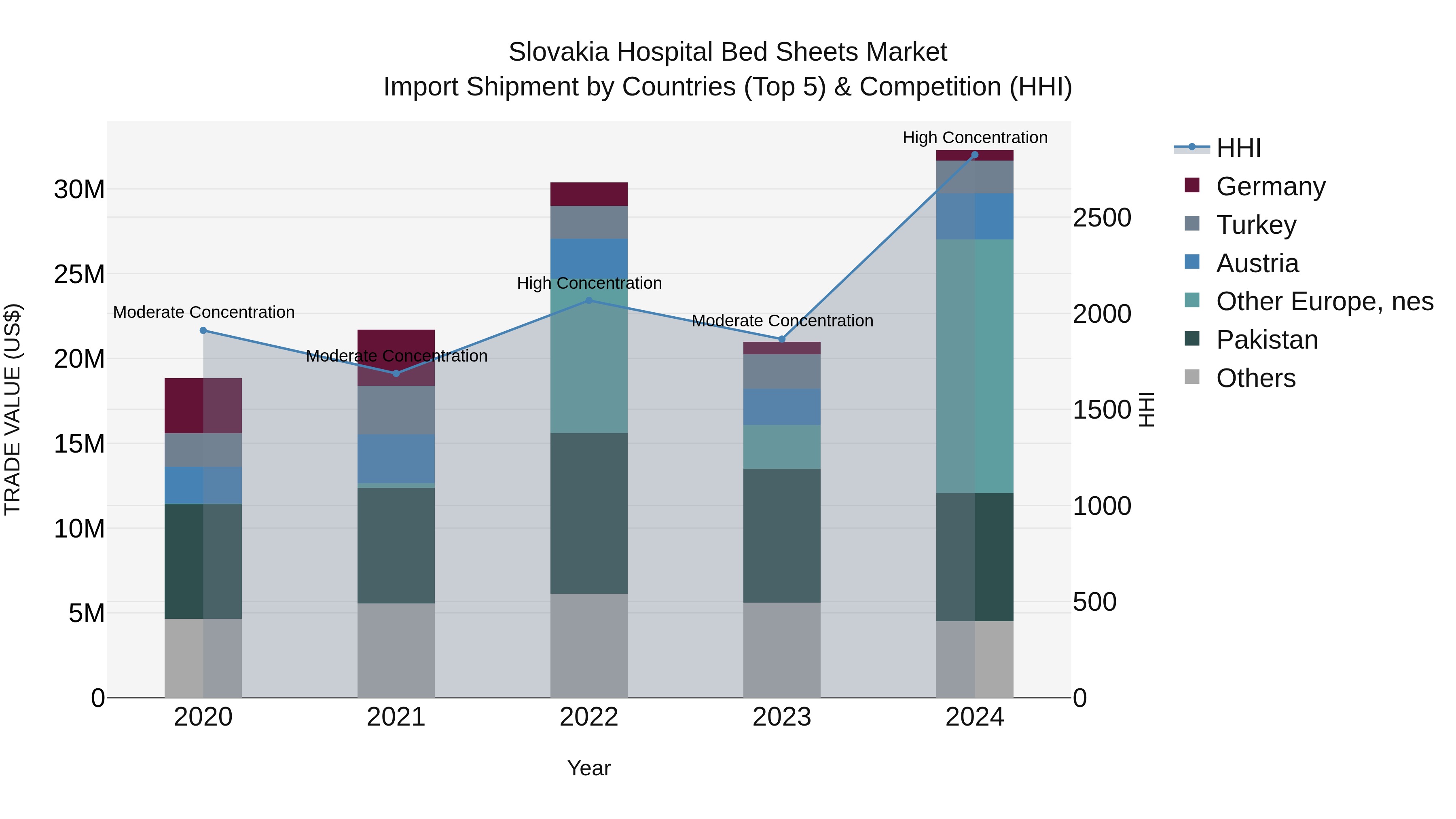 Slovakia Hospital Bed Sheets Market Top 5 Importing Countries and Market Competition (HHI) Analysis