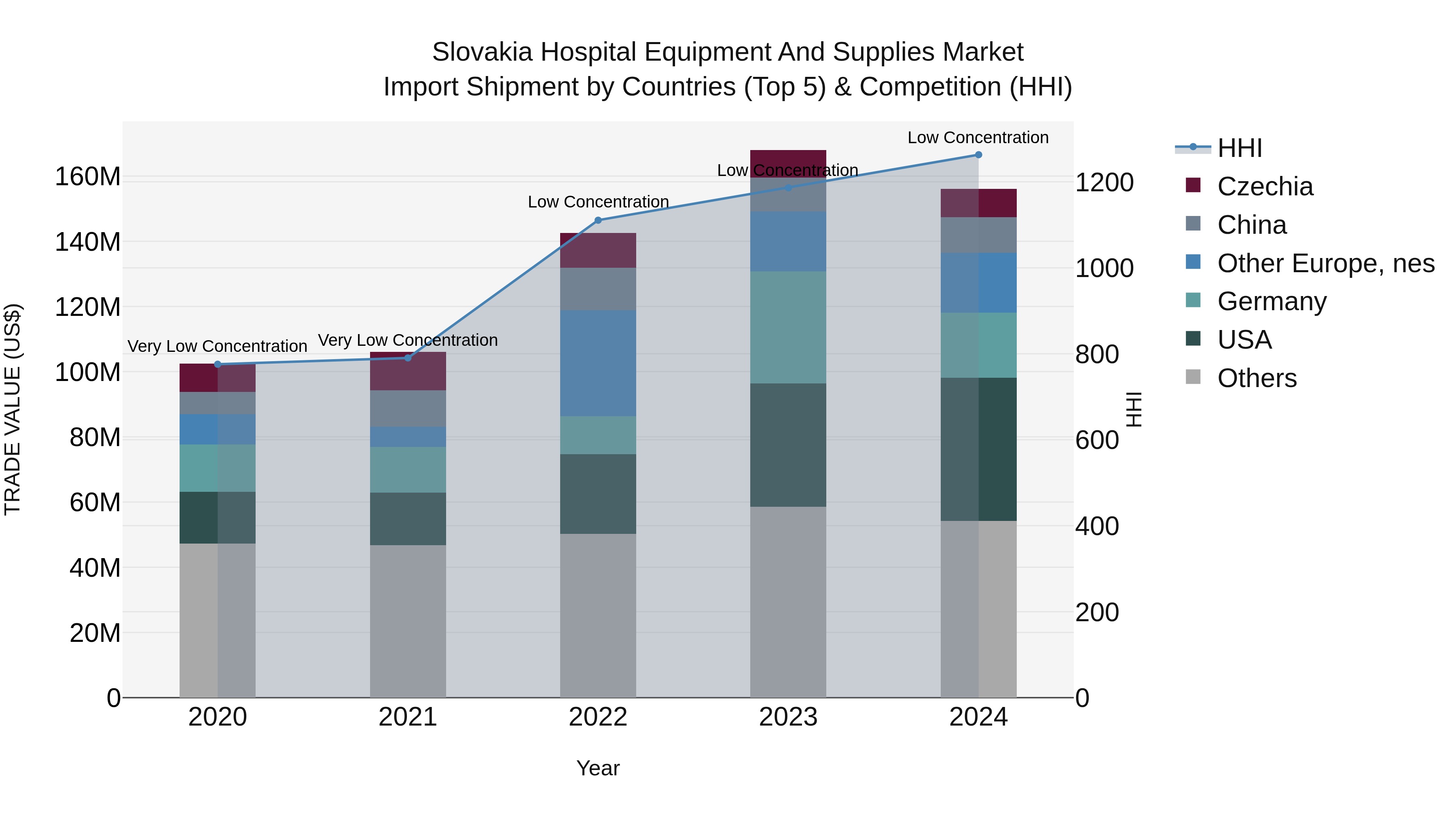 Slovakia Hospital Equipment And Supplies Market Top 5 Importing Countries and Market Competition (HHI) Analysis