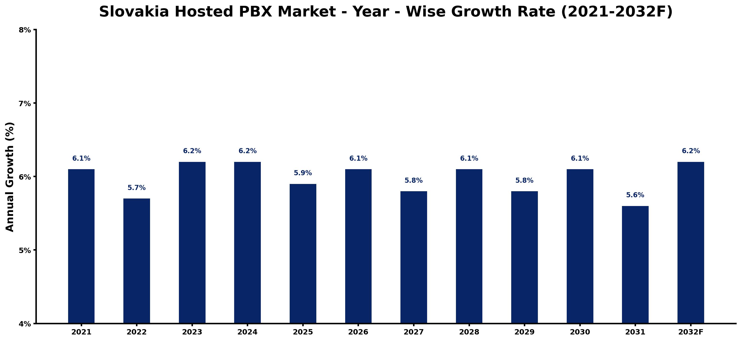 Slovakia Hosted PBX Market Year-wise Growth Rate and Key Drivers