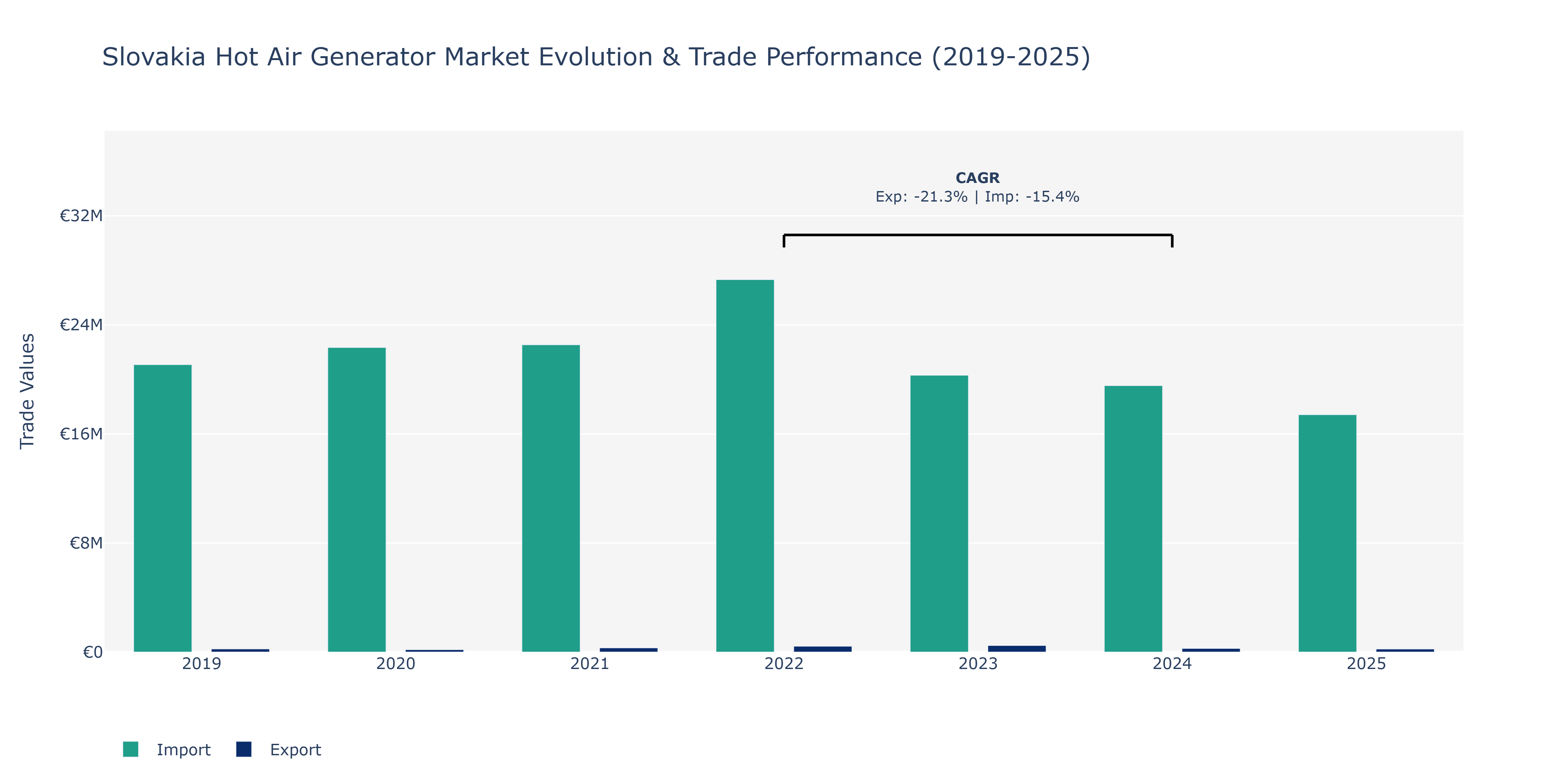 Slovakia Hot Air Generator Market: Production & Trade Performance (2019-2025)