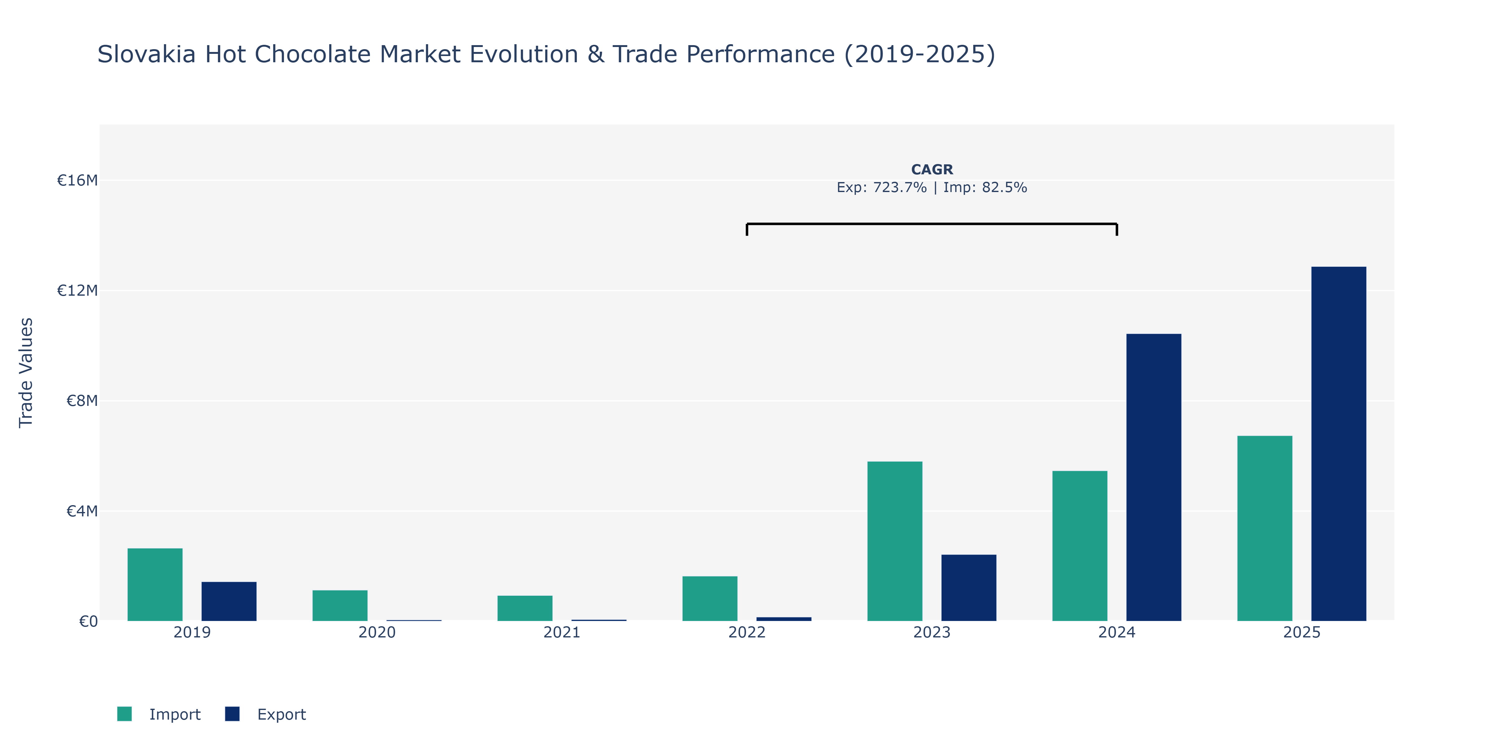 Slovakia Hot Chocolate Market: Production & Trade Performance (2019-2025)