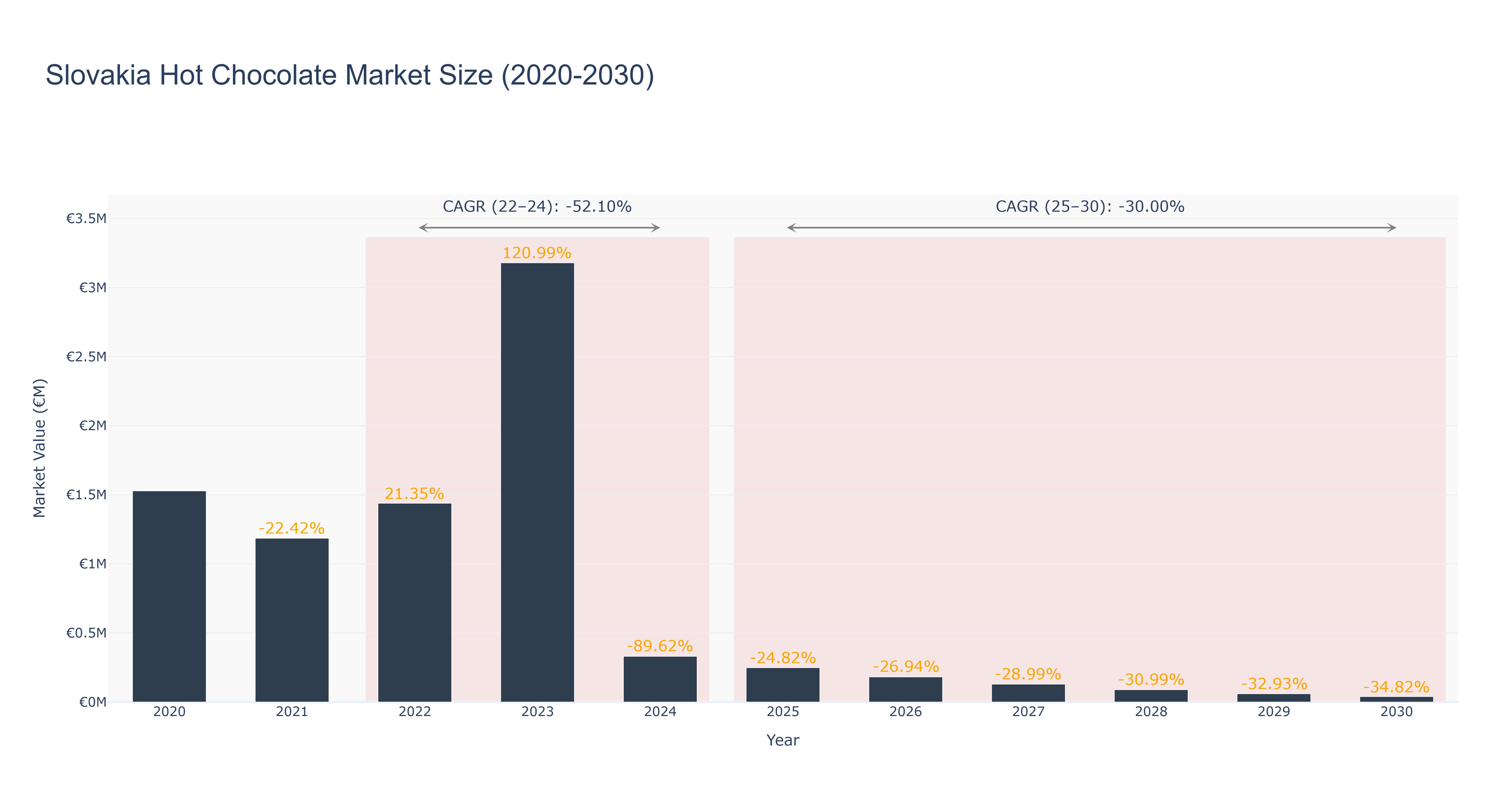 Slovakia Hot Chocolate Market Size (2020-2030)