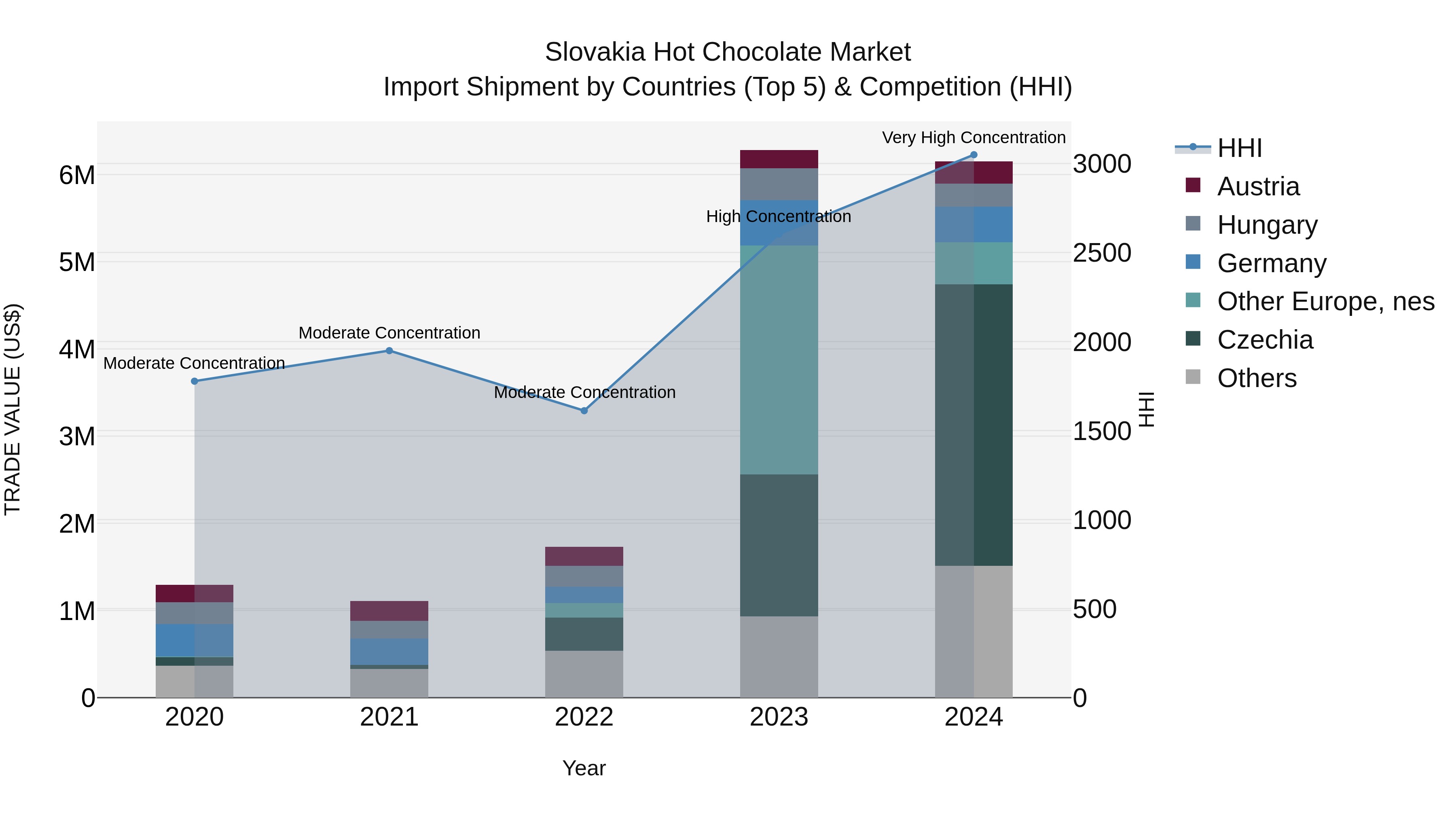 Slovakia Hot Chocolate Market Top 5 Importing Countries and Market Competition (HHI) Analysis