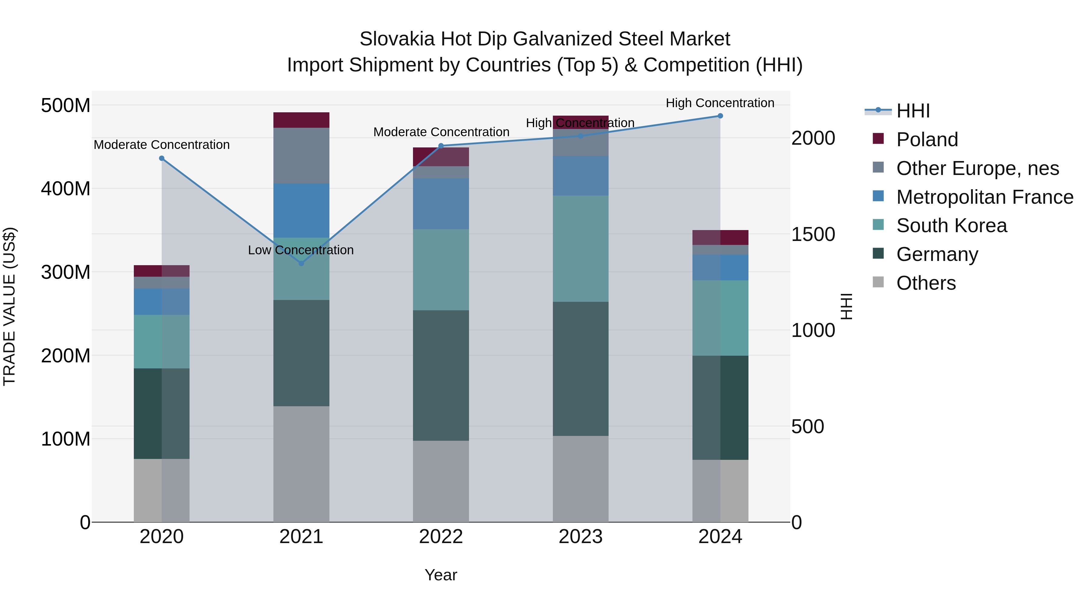 Slovakia Hot Dip Galvanized Steel Market Top 5 Importing Countries and Market Competition (HHI) Analysis