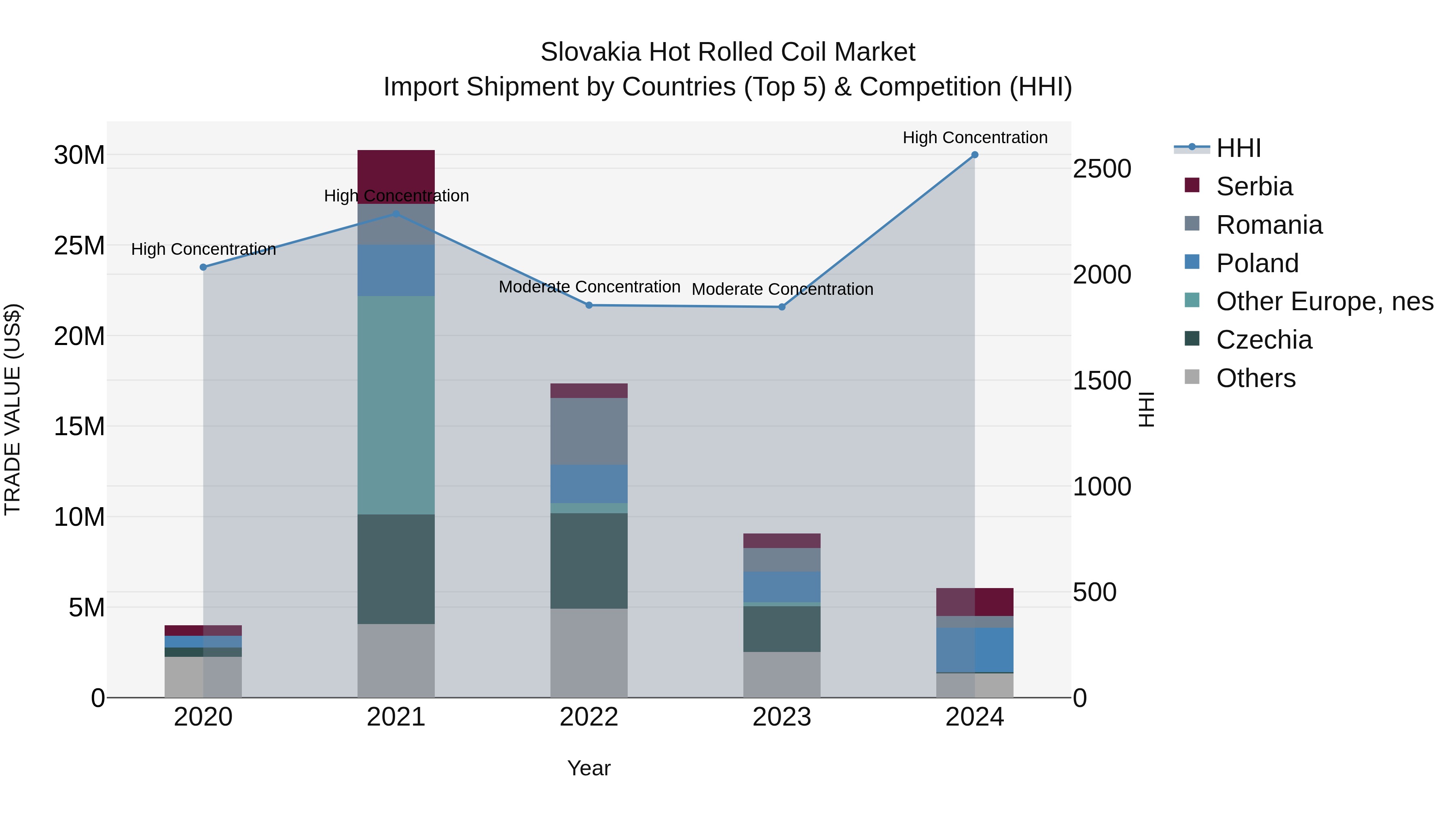 Slovakia Hot Rolled Coil Market Top 5 Importing Countries and Market Competition (HHI) Analysis
