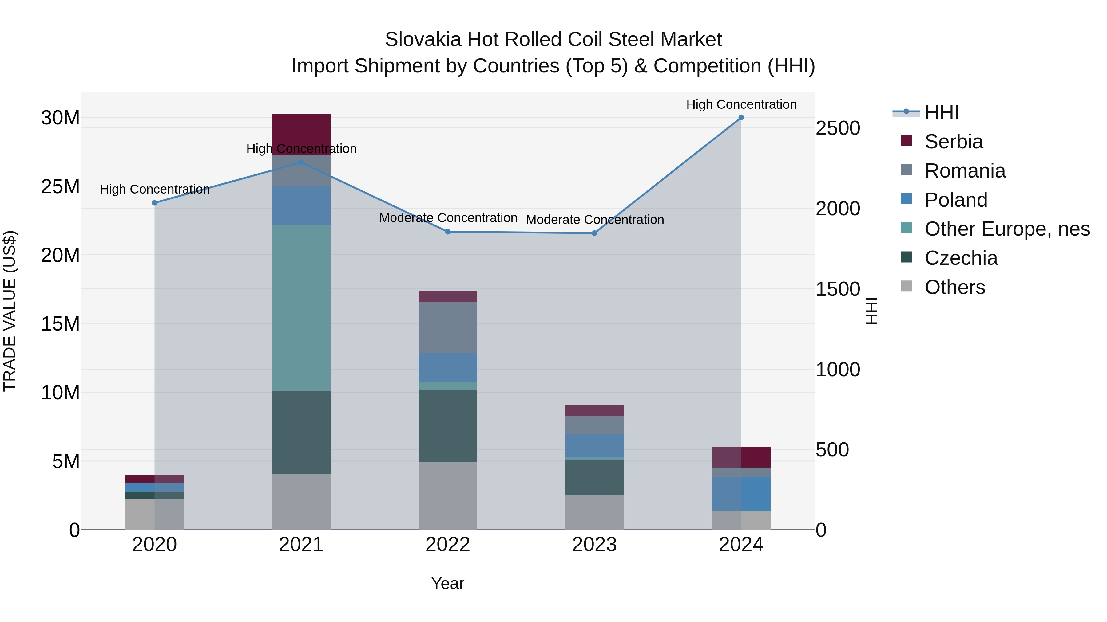 Slovakia Hot Rolled Coil Steel Market Top 5 Importing Countries and Market Competition (HHI) Analysis