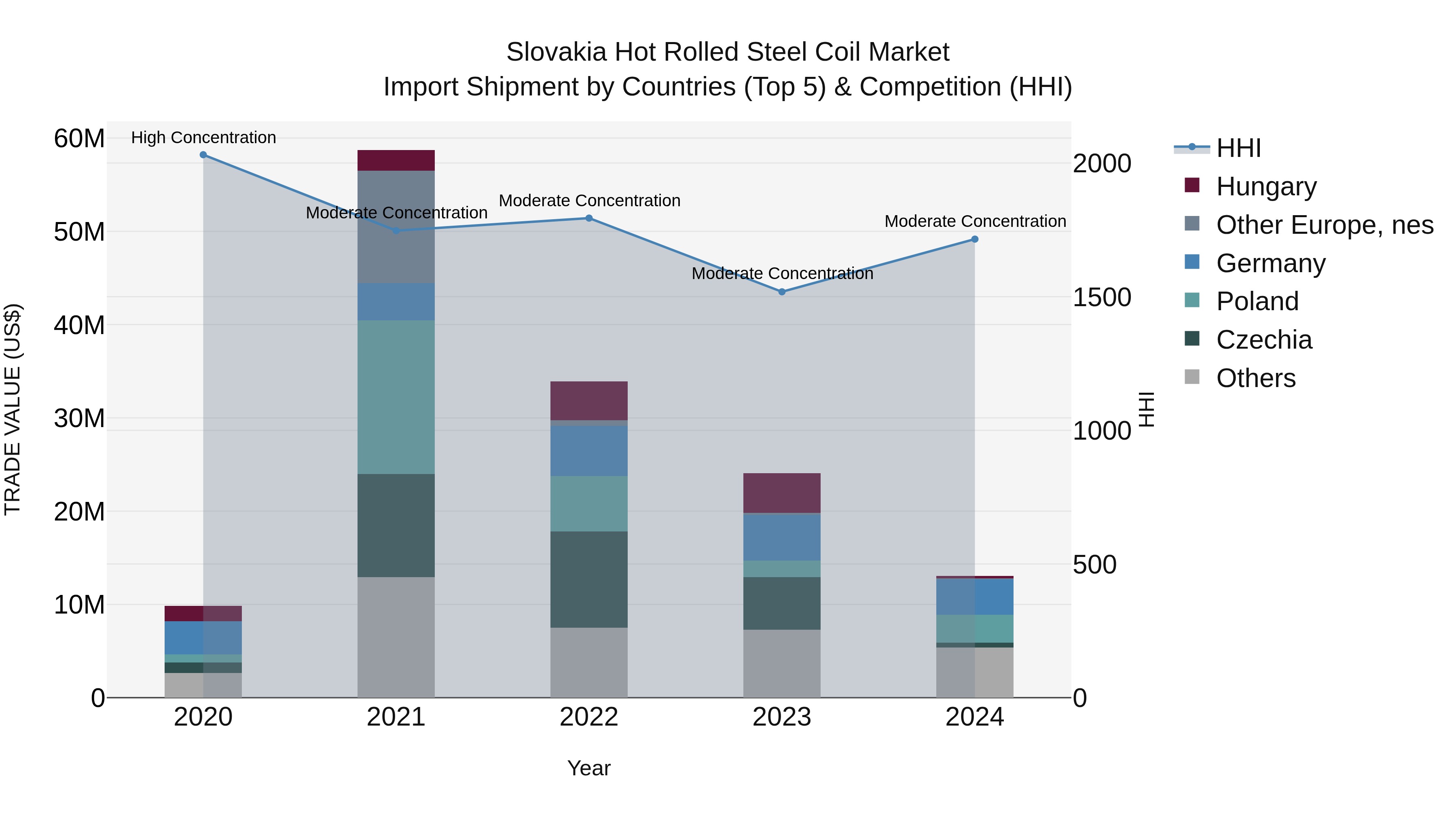 Slovakia Hot Rolled Steel Coil Market Top 5 Importing Countries and Market Competition (HHI) Analysis
