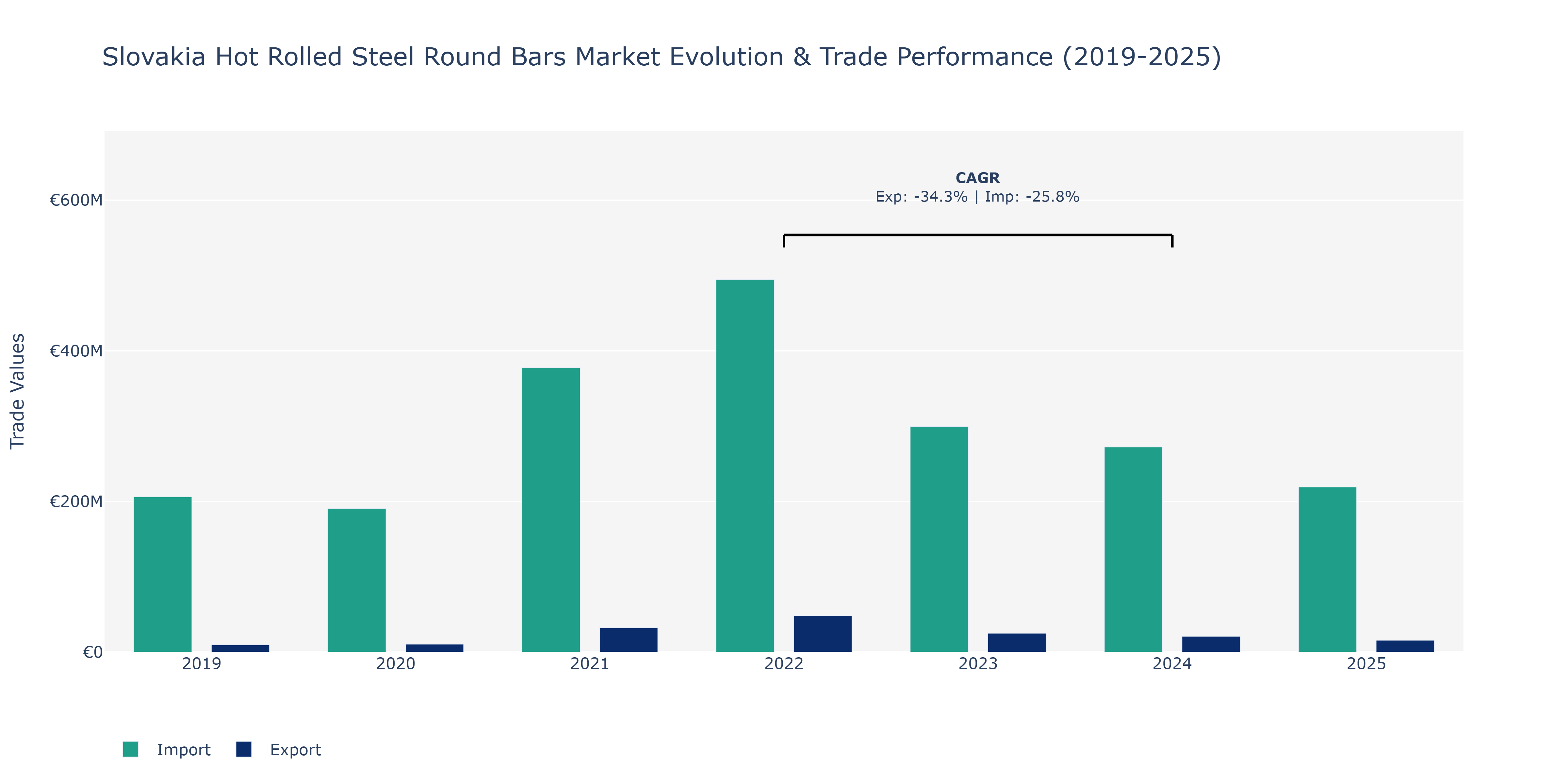 Slovakia Hot Rolled Steel Round Bars Market: Production & Trade Performance (2019-2025)