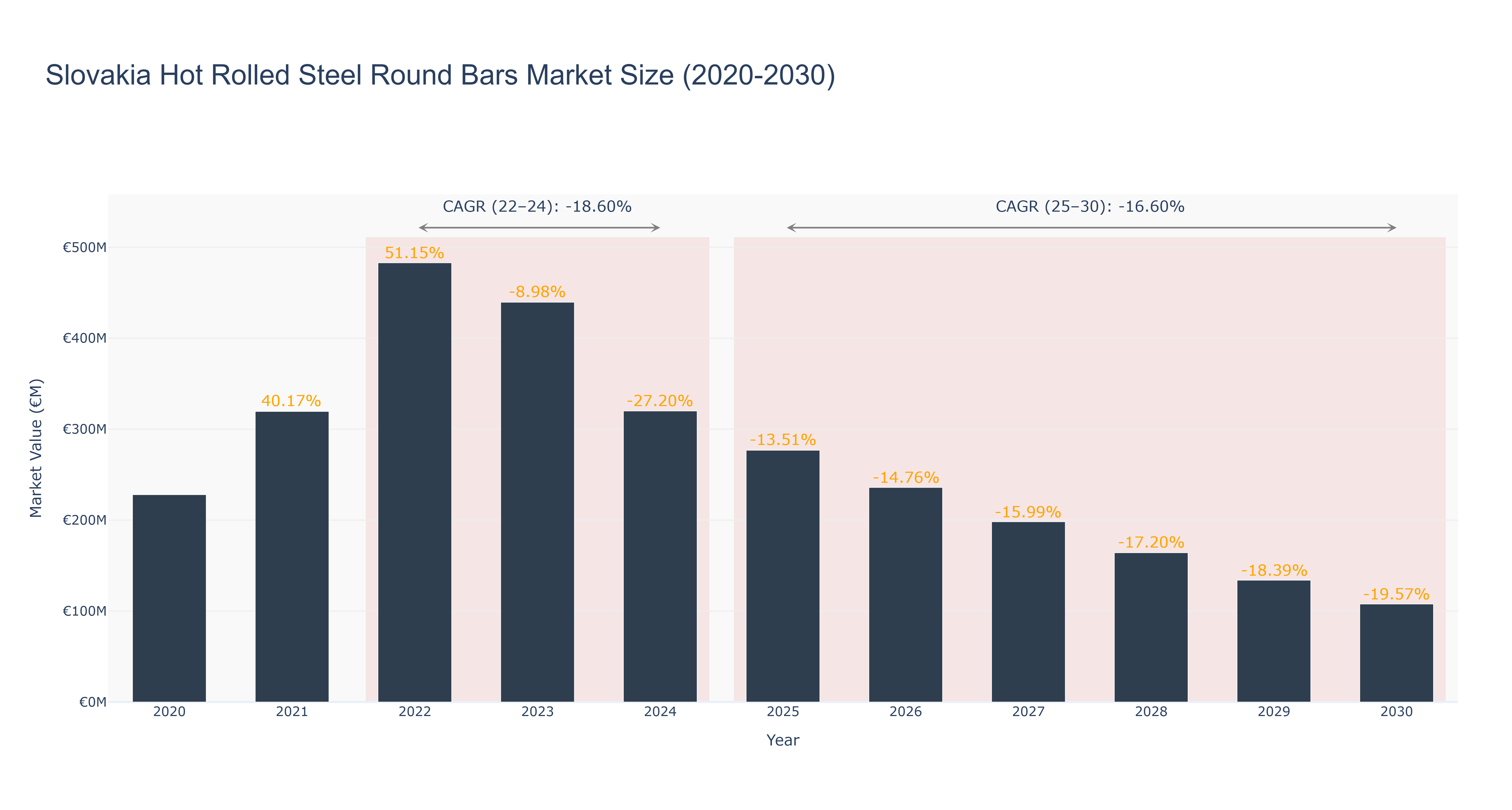 Slovakia Hot Rolled Steel Round Bars Market Size (2020-2030)