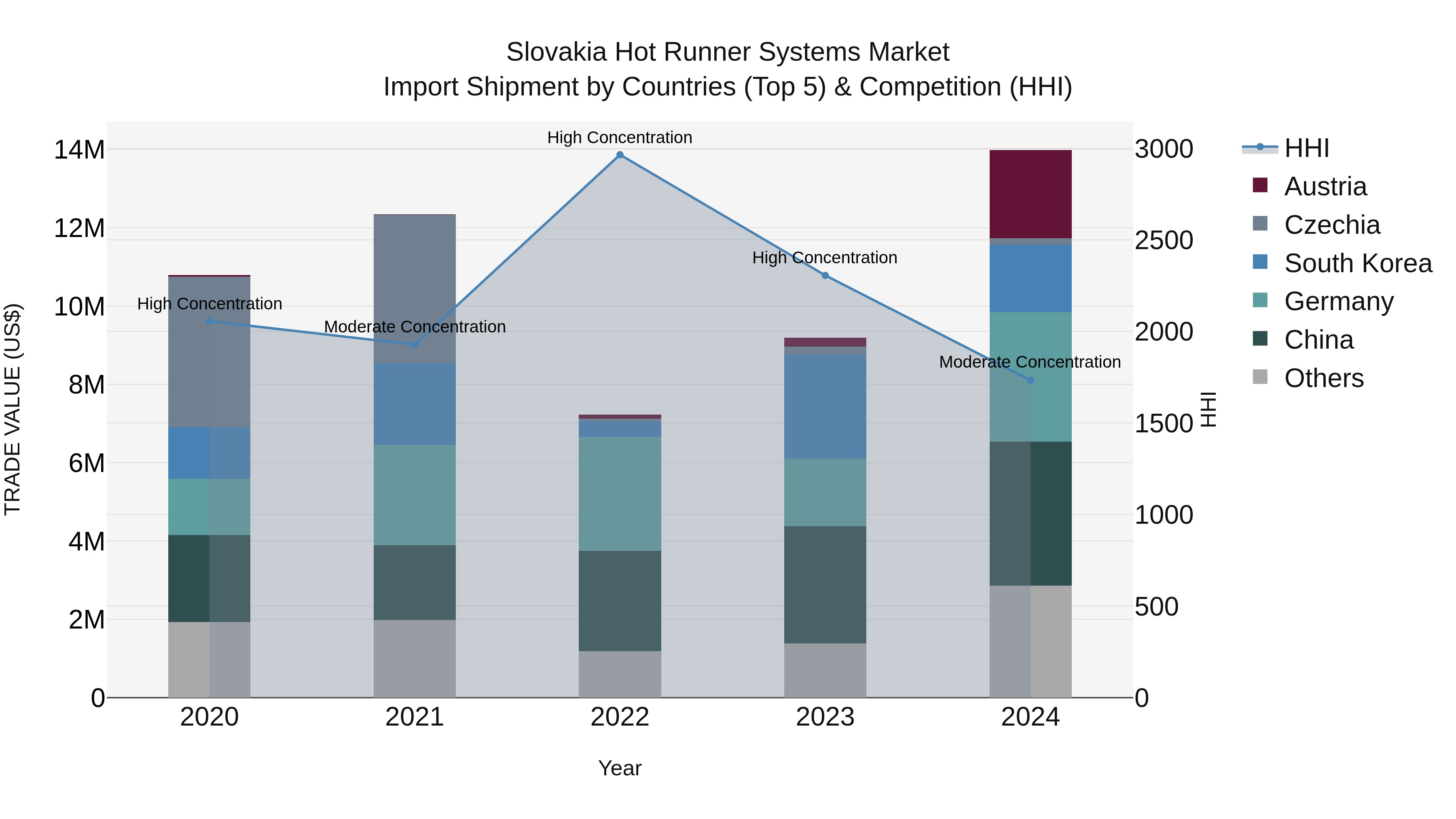 Slovakia Hot Runner Systems Market Top 5 Importing Countries and Market Competition (HHI) Analysis