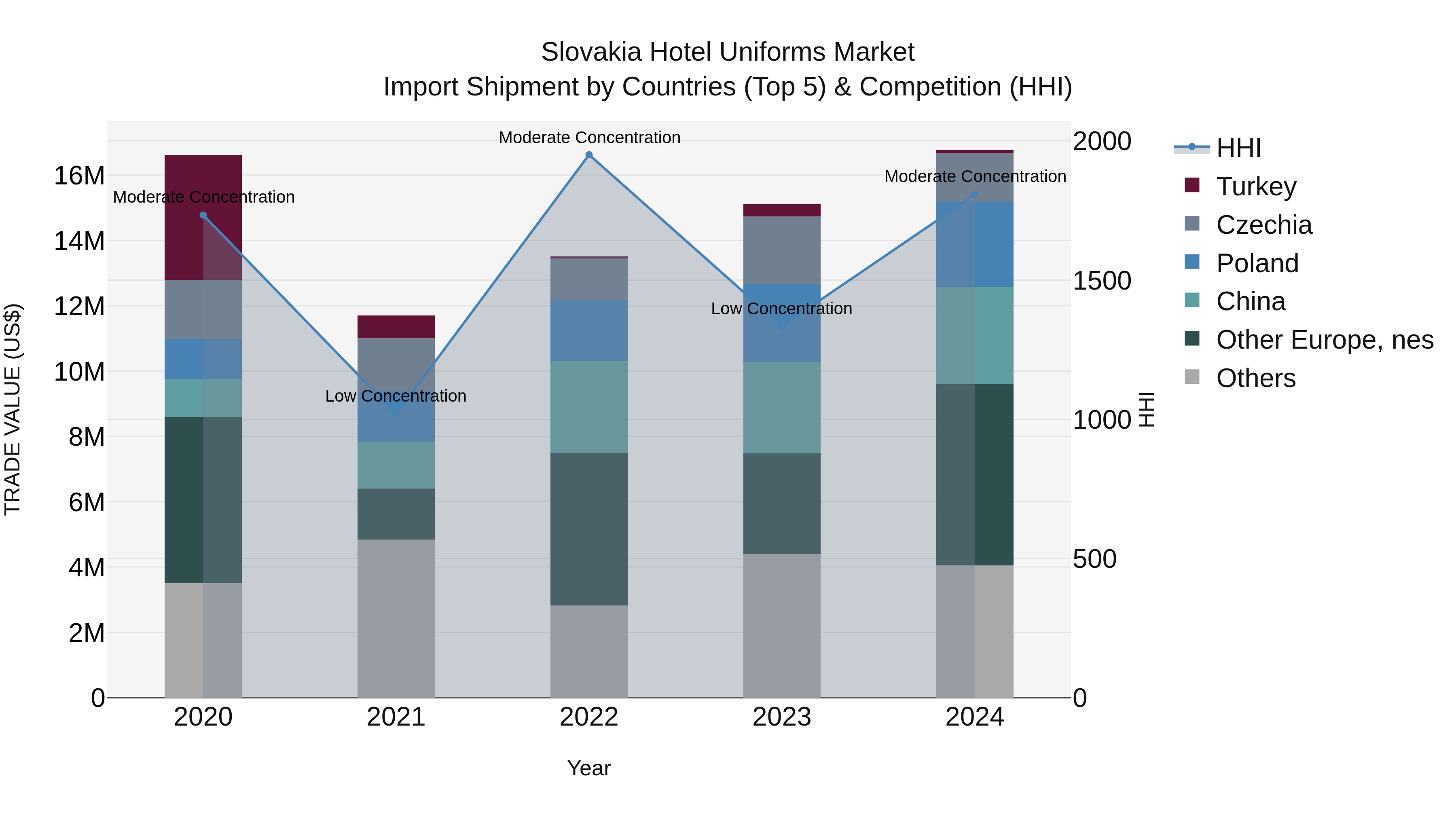 Slovakia Hotel Uniforms Market Top 5 Importing Countries and Market Competition (HHI) Analysis