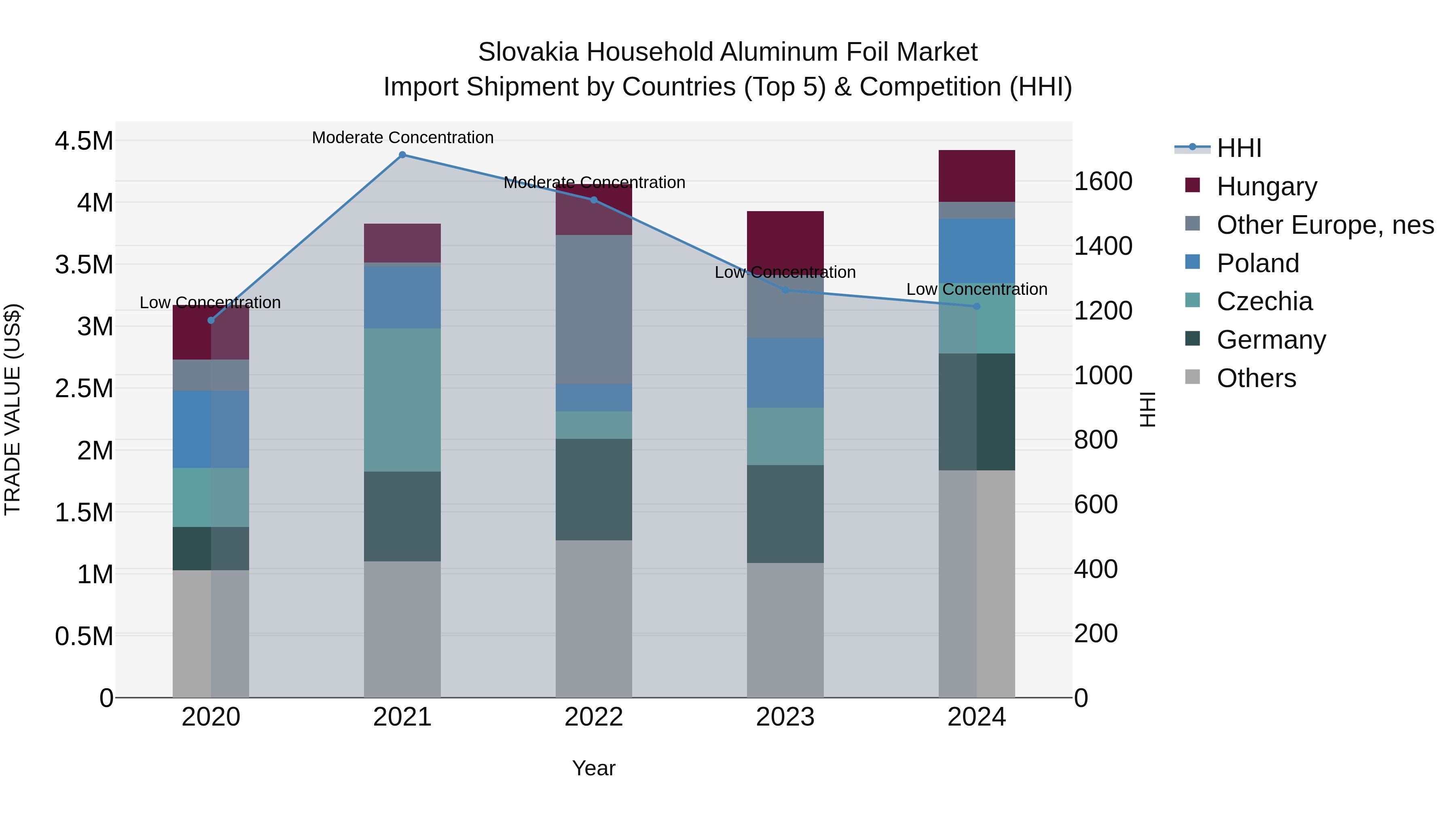Slovakia Household Aluminum Foil Market Top 5 Importing Countries and Market Competition (HHI) Analysis