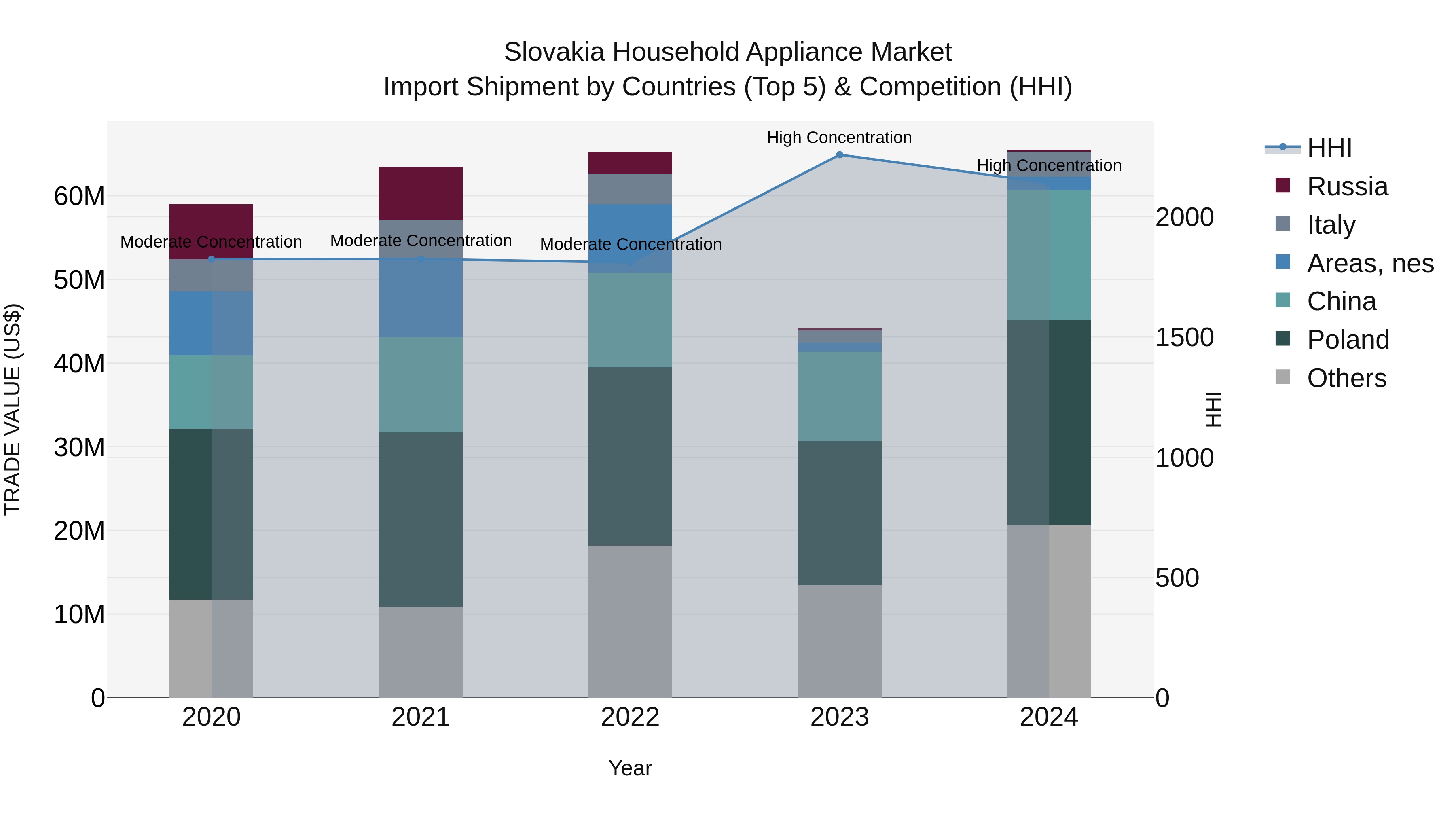 Slovakia Household Appliance Market Top 5 Importing Countries and Market Competition (HHI) Analysis