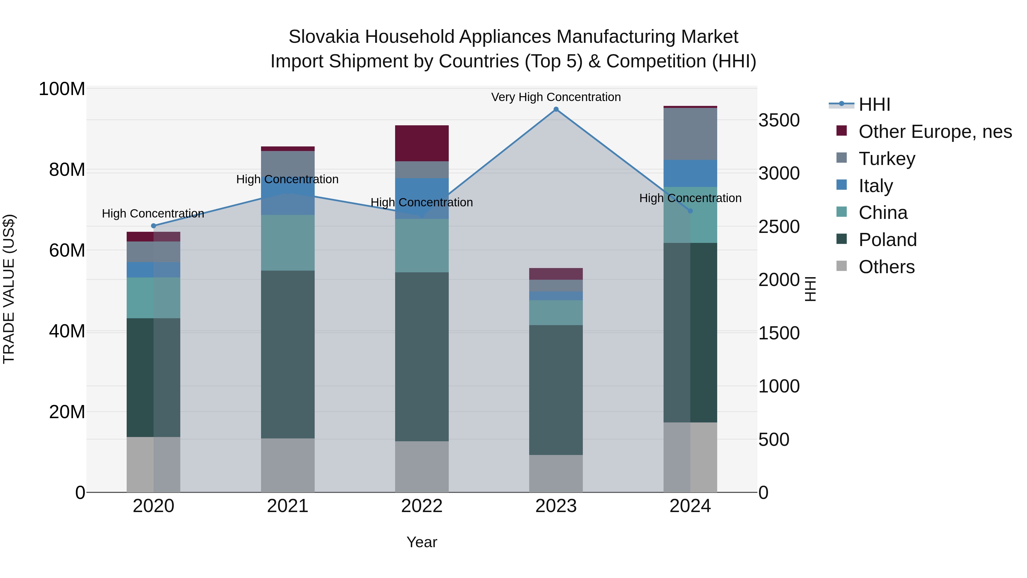 Slovakia Household Appliances Manufacturing Market Top 5 Importing Countries and Market Competition (HHI) Analysis
