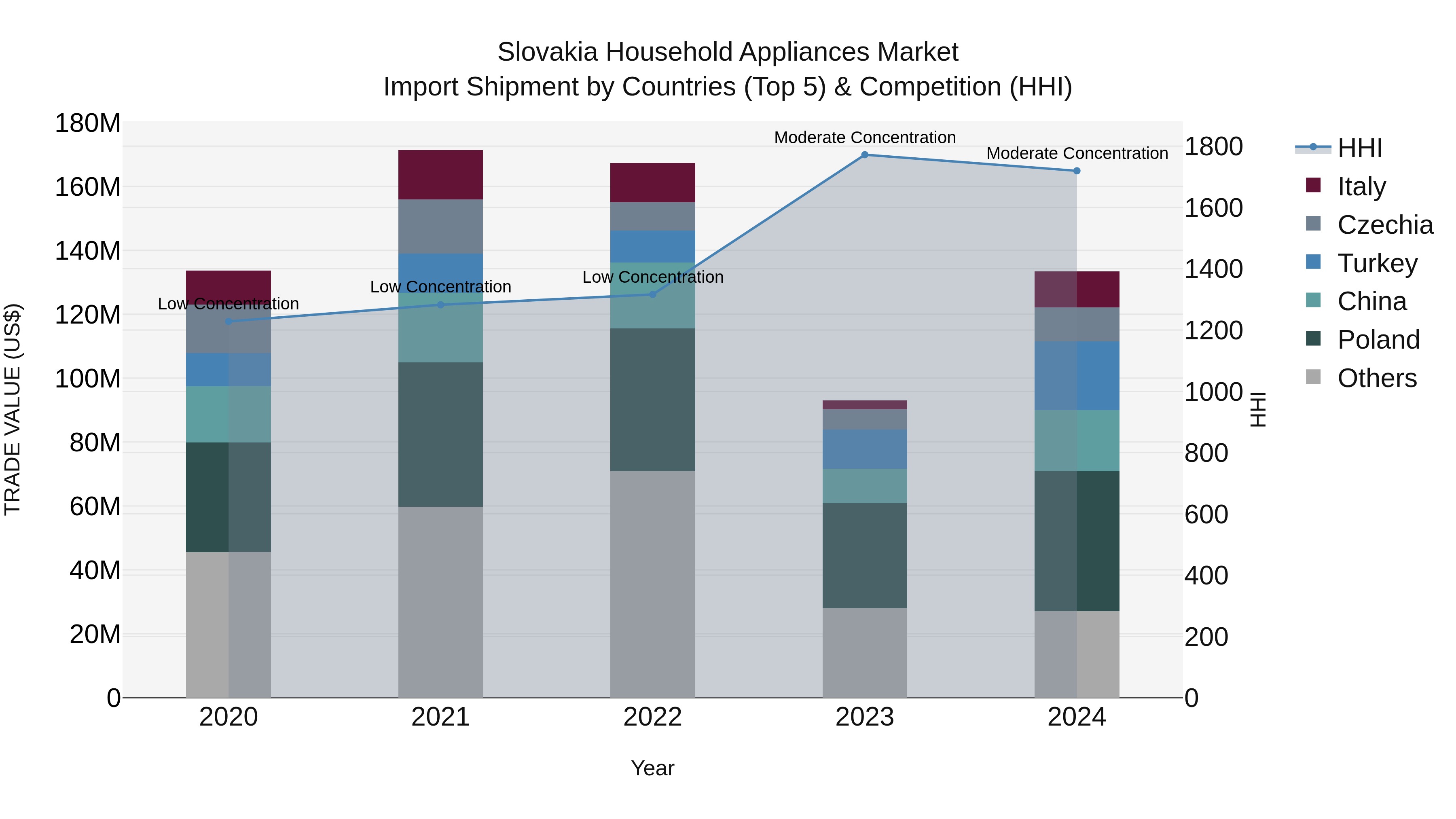 Slovakia Household Appliances Market Top 5 Importing Countries and Market Competition (HHI) Analysis
