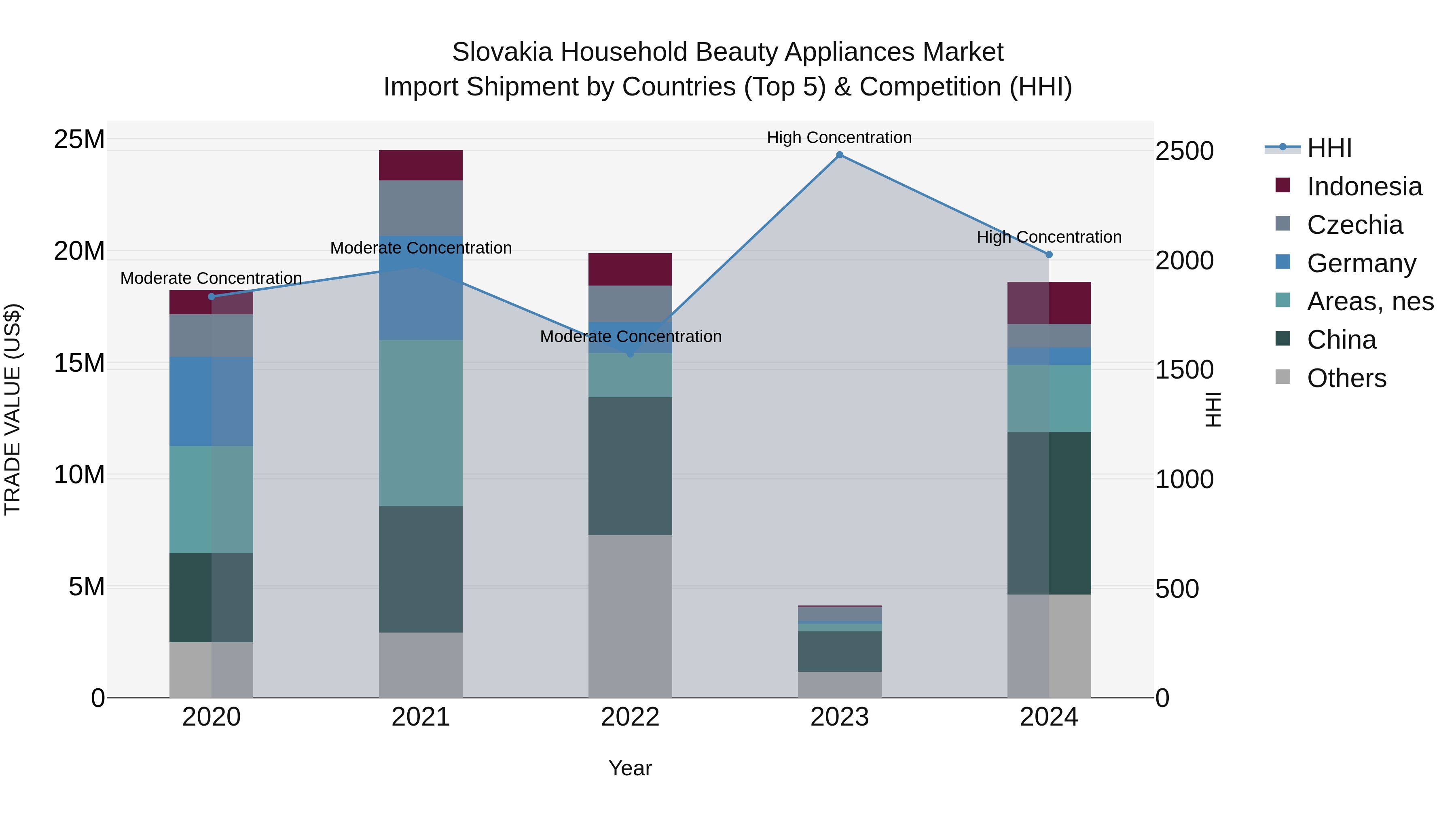 Slovakia Household Beauty Appliances Market Top 5 Importing Countries and Market Competition (HHI) Analysis