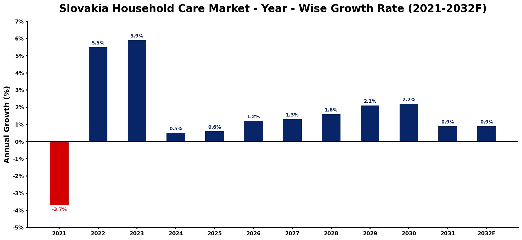 Slovakia Household Care Market Year-wise Growth Rate and Key Drivers