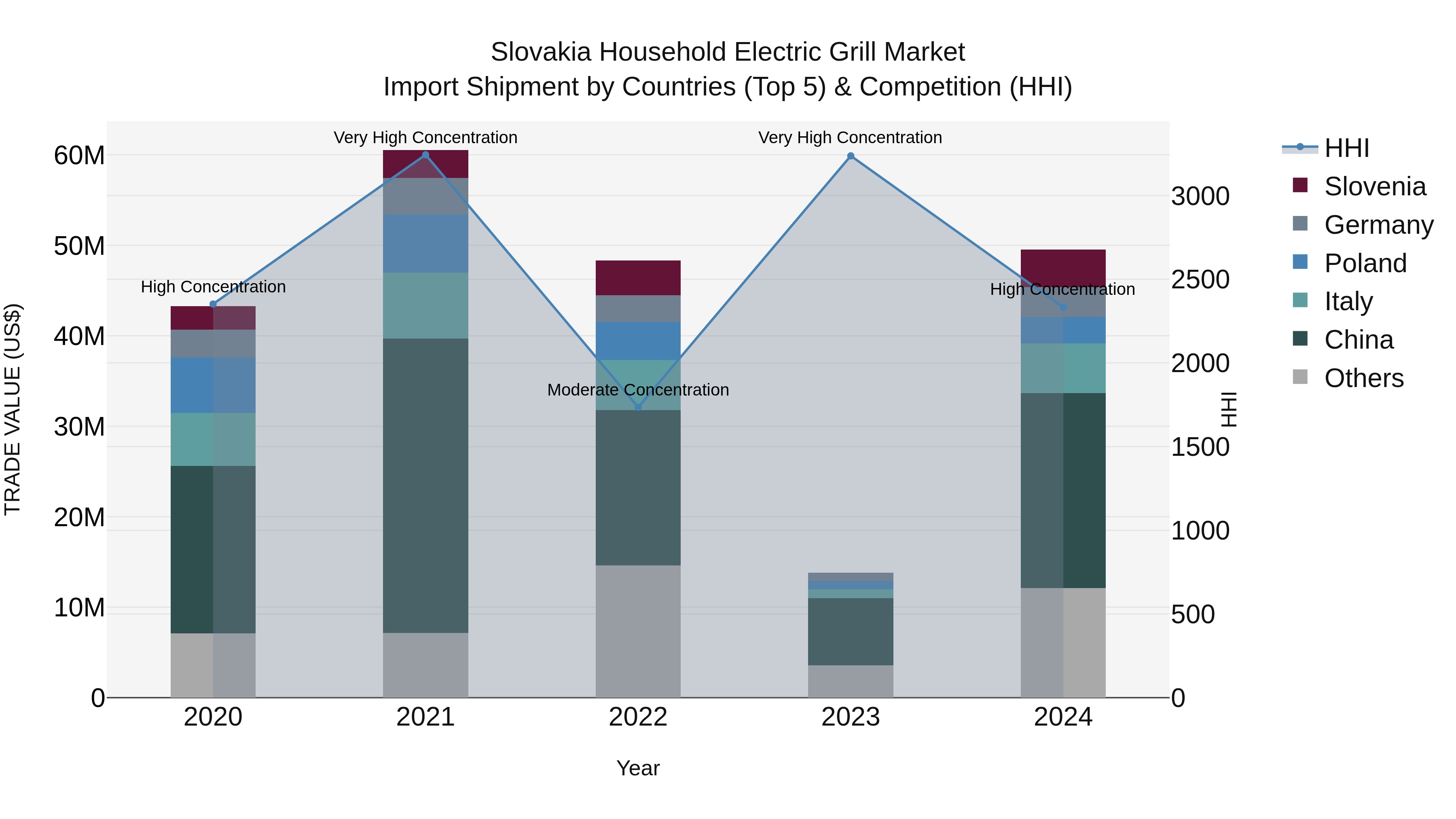 Slovakia Household Electric Grill Market Top 5 Importing Countries and Market Competition (HHI) Analysis